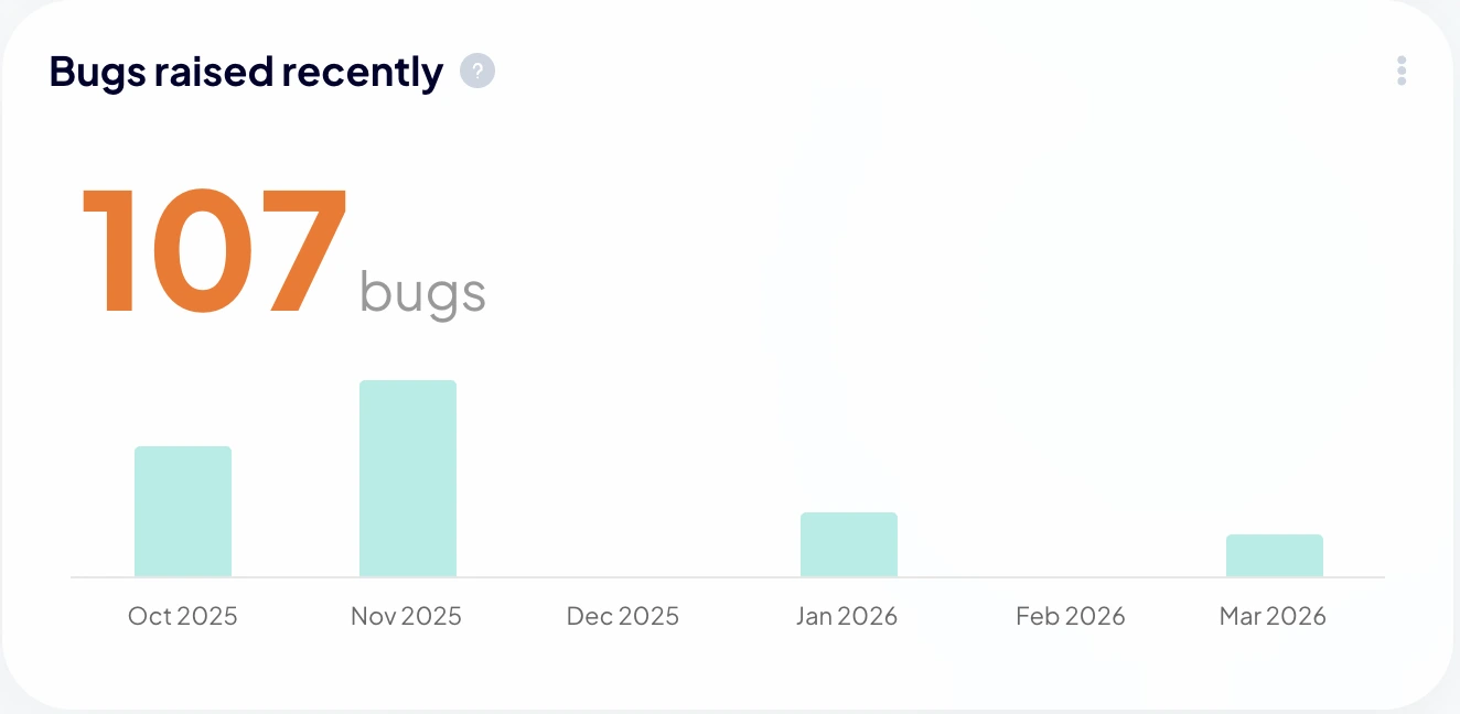 Bugs Raised over TIME