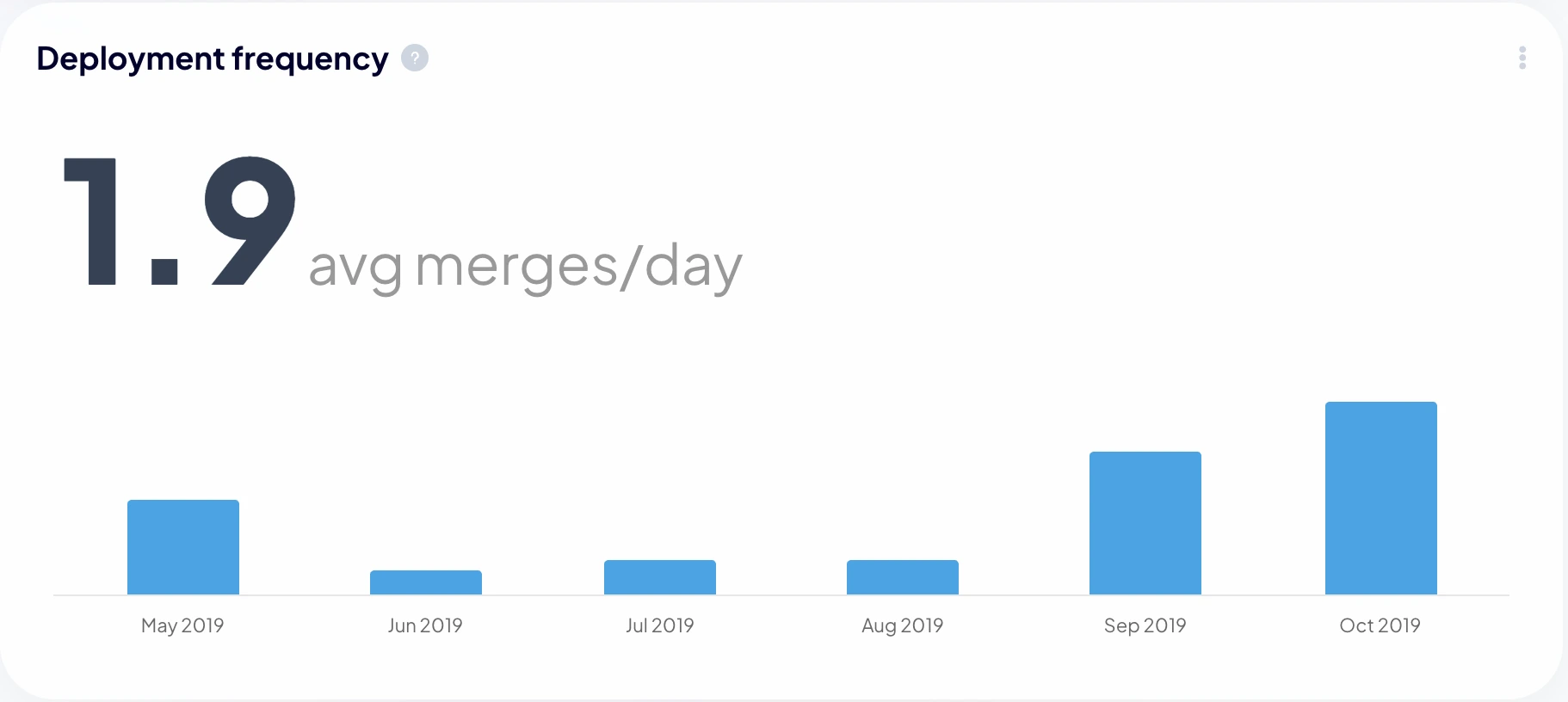 Deployment Trends