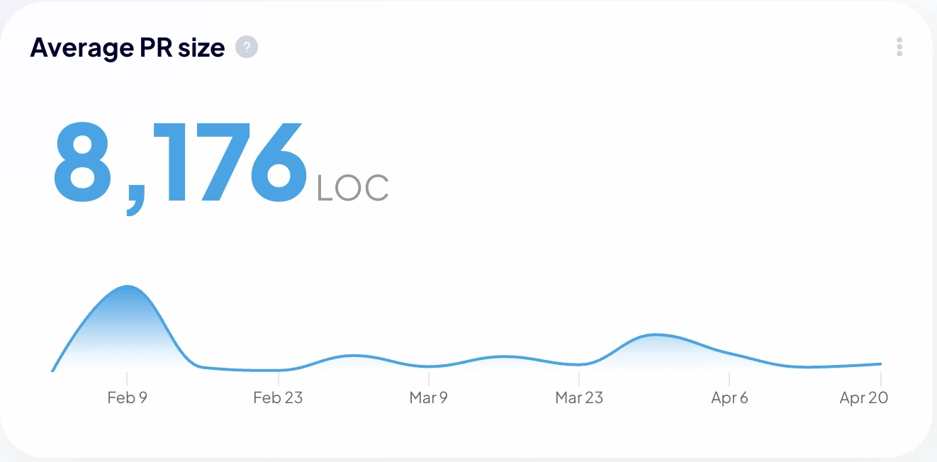 Average PR Size