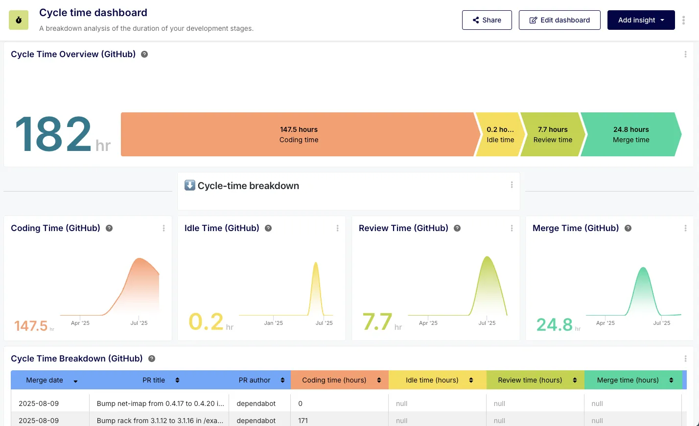 Find and Eliminate Bottlenecks