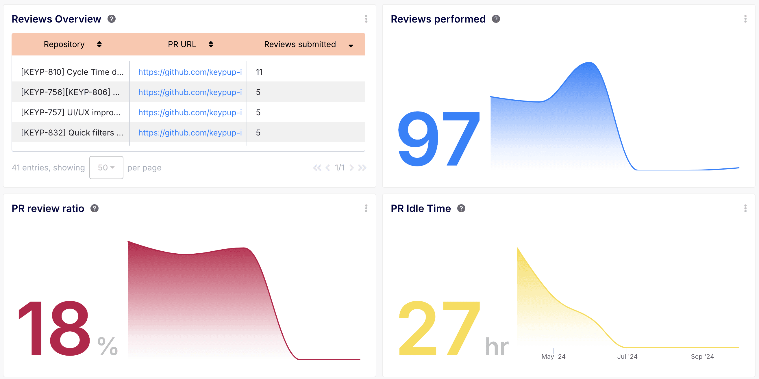 Optimize Code Review Process
