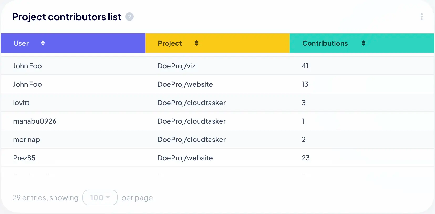 Contributor Expertise