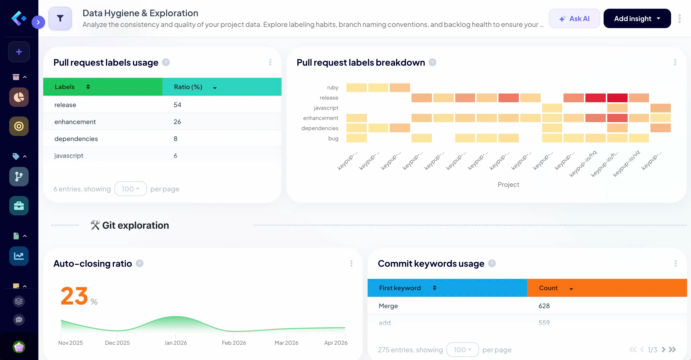 Data Hygiene Dashboard
