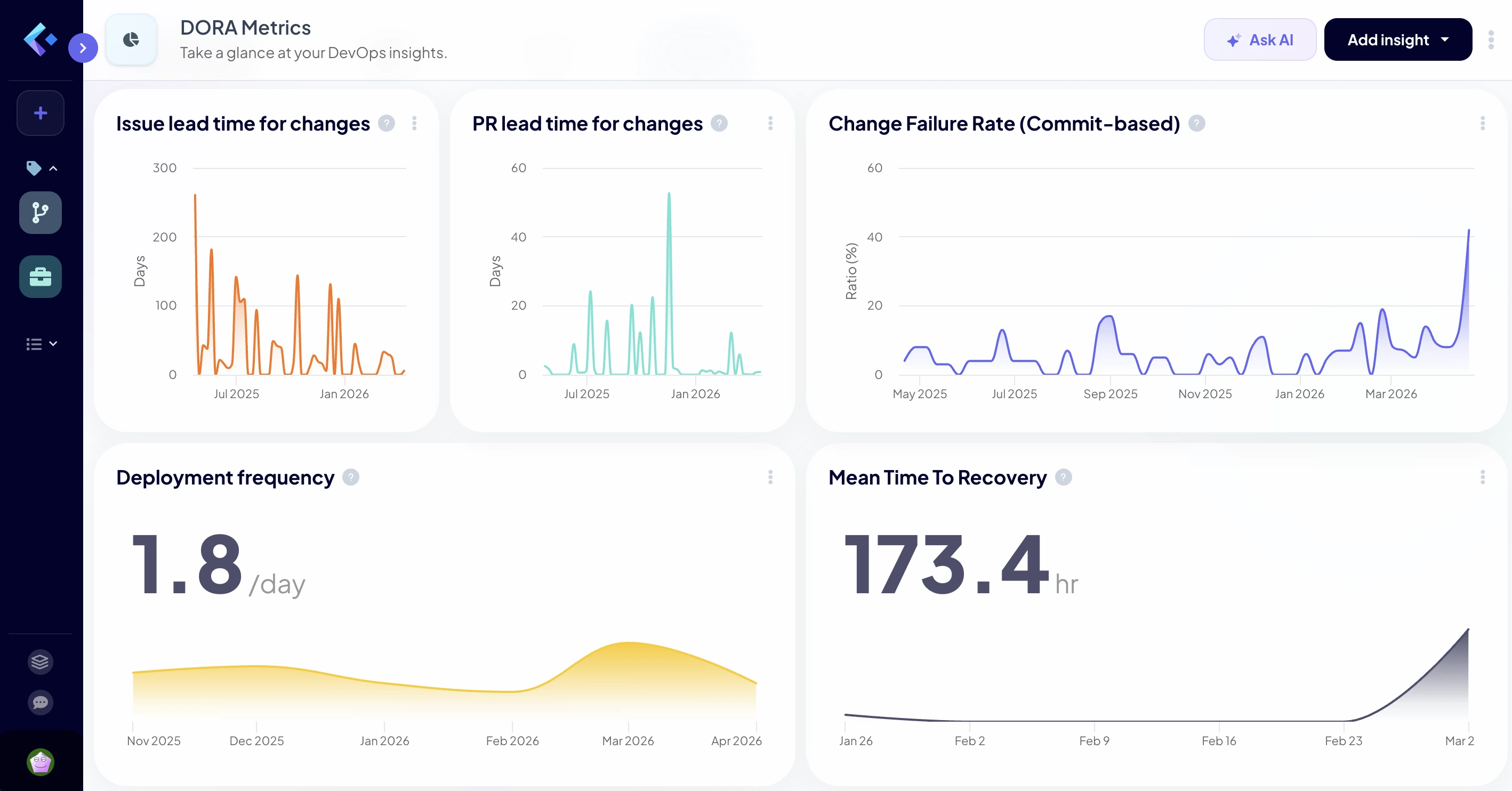 DORA Metrics Dashboard