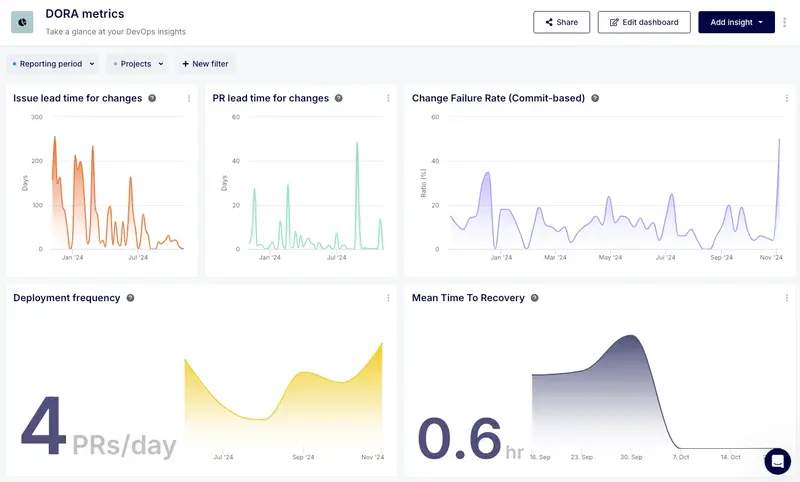 DORA Metrics Dashboard