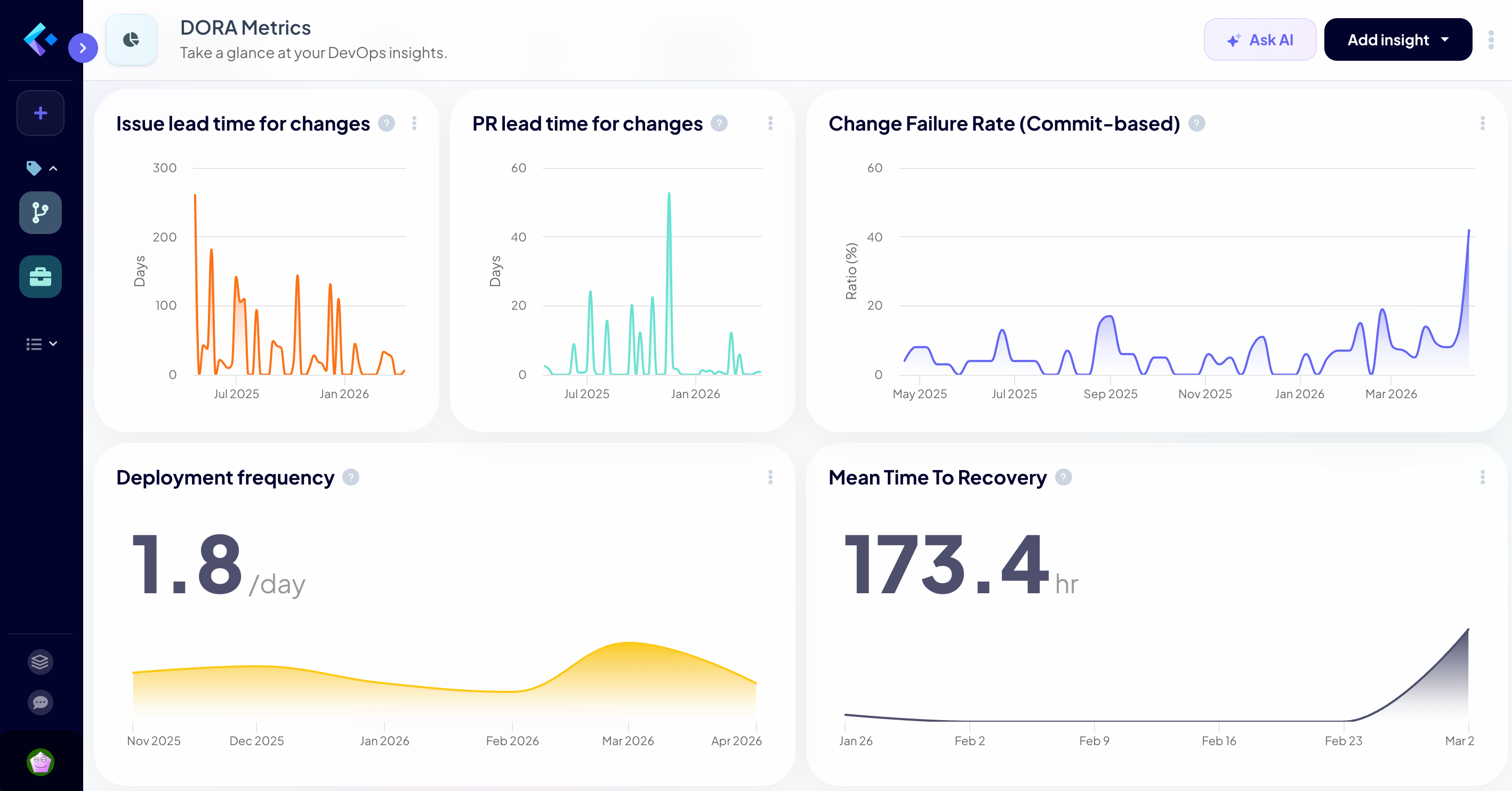 DORA Metrics Dashboard