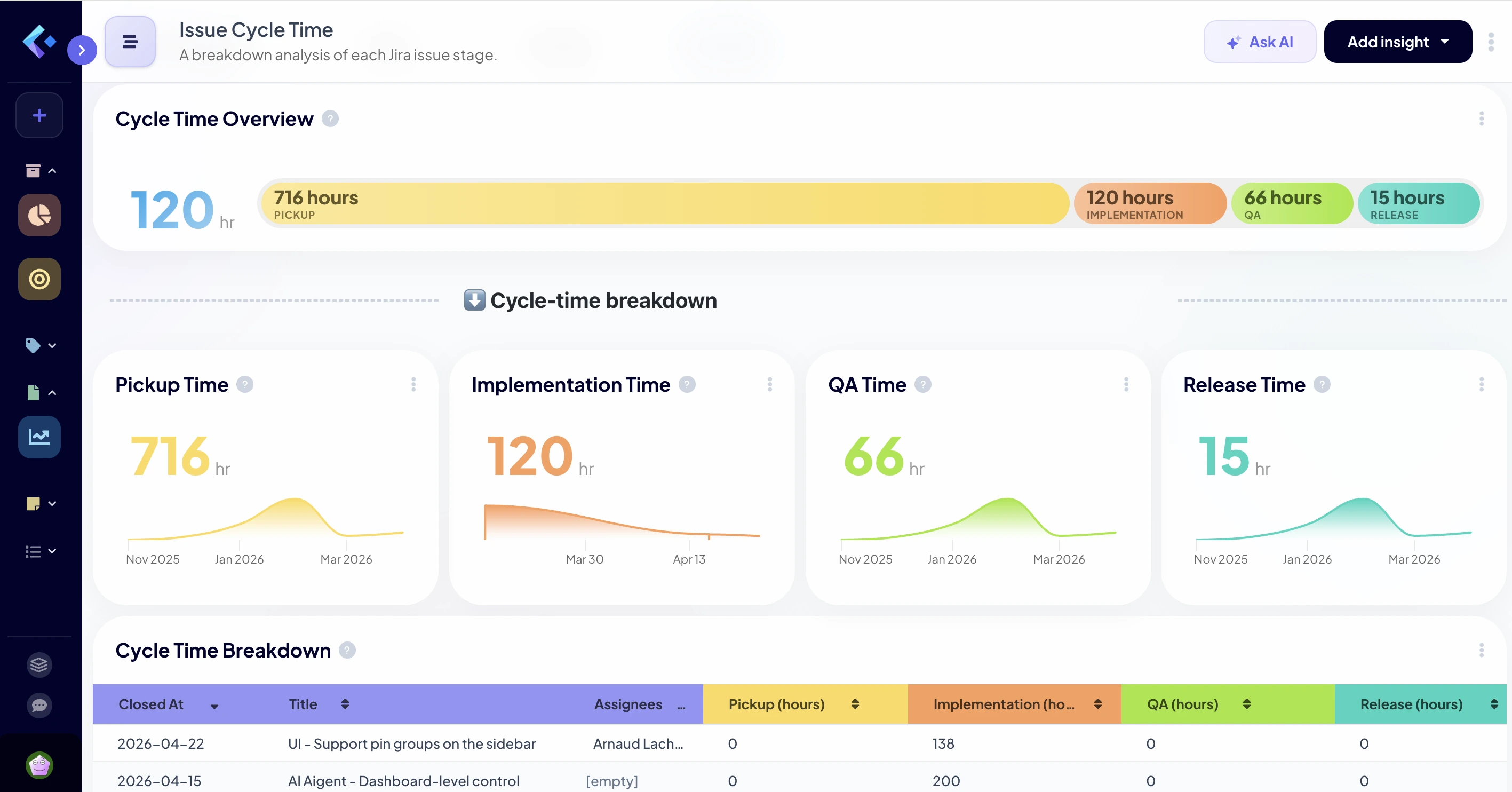 Issue Cycle Time Dashboard