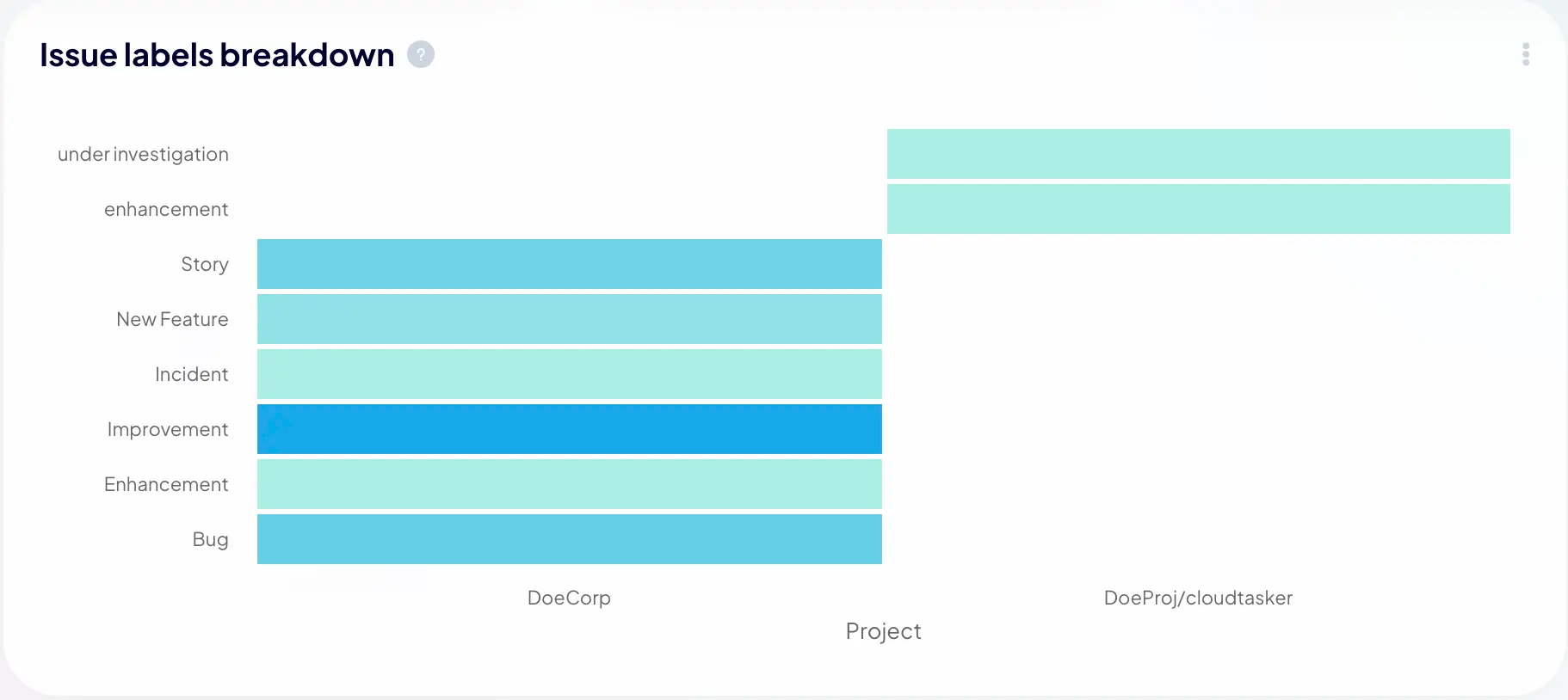 Label Usage Breakdown