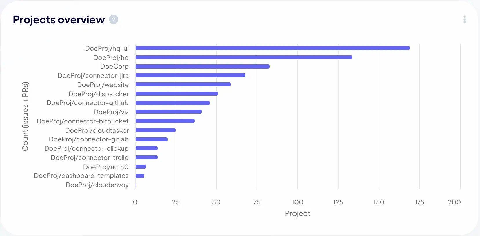Software Project Overview