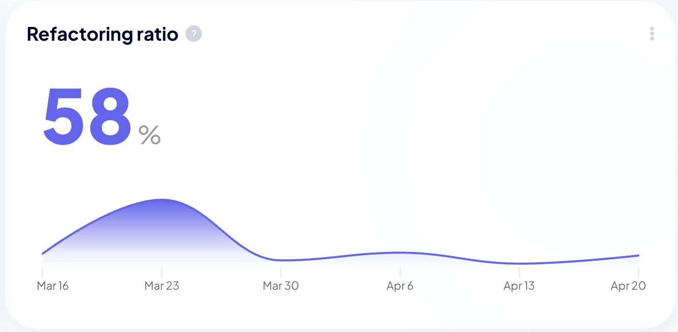 Refactoring vs New Work