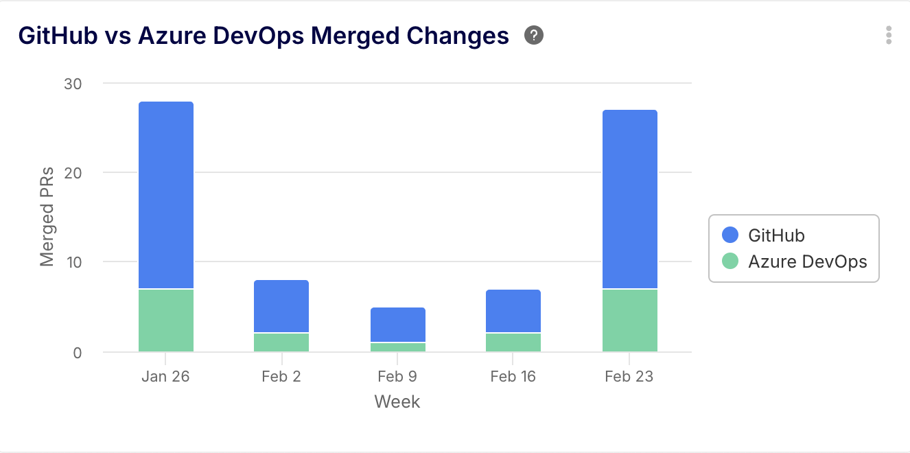 How to Consolidate Azure DevOps and GitHub Data into a Single ...