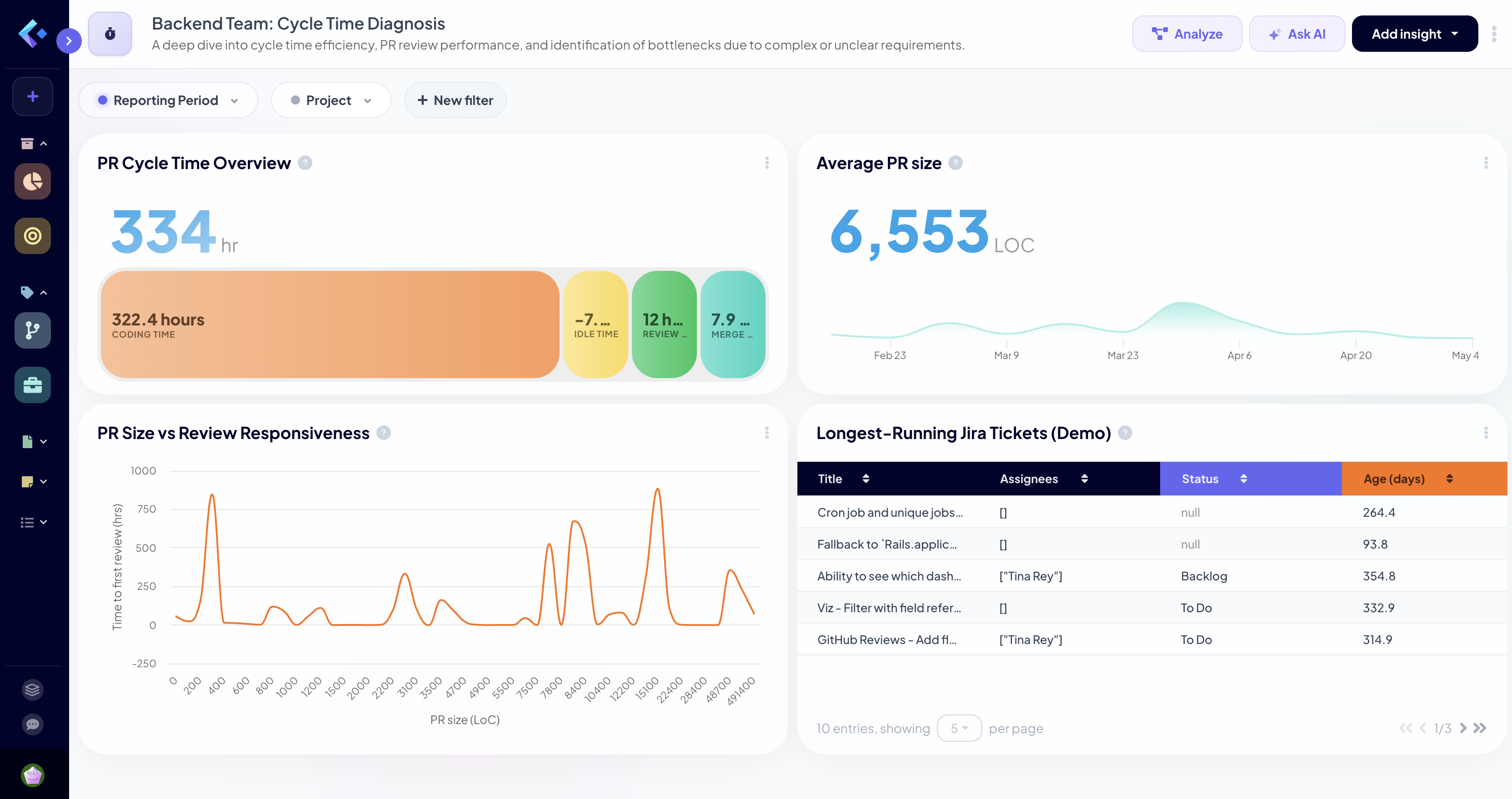 Cycle Time diagnosis dashboard by Keypup