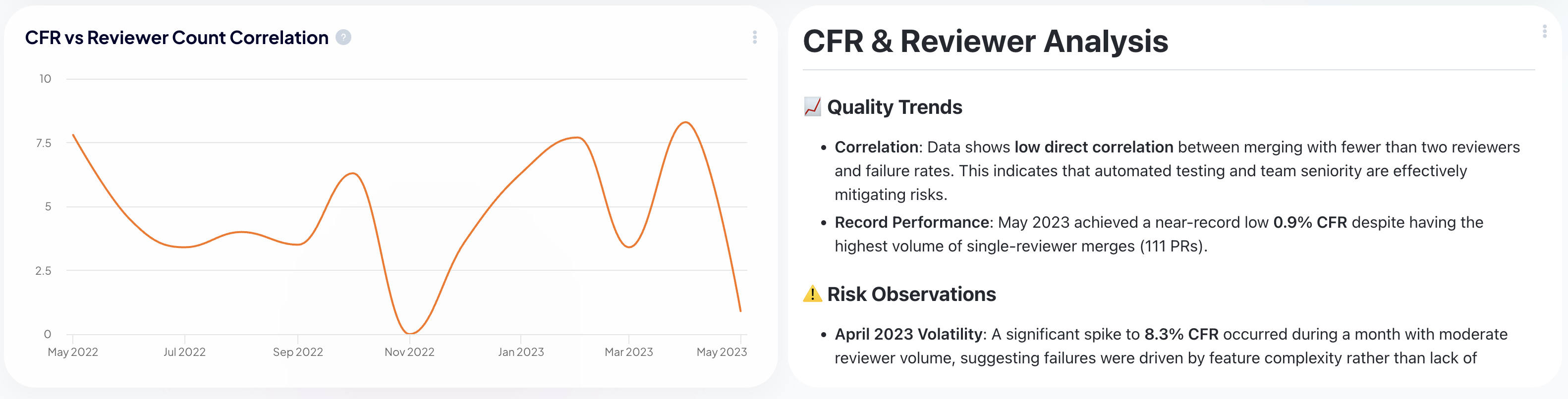 Correlation between Change Failure Rate and reviewers per PRs by Keypup