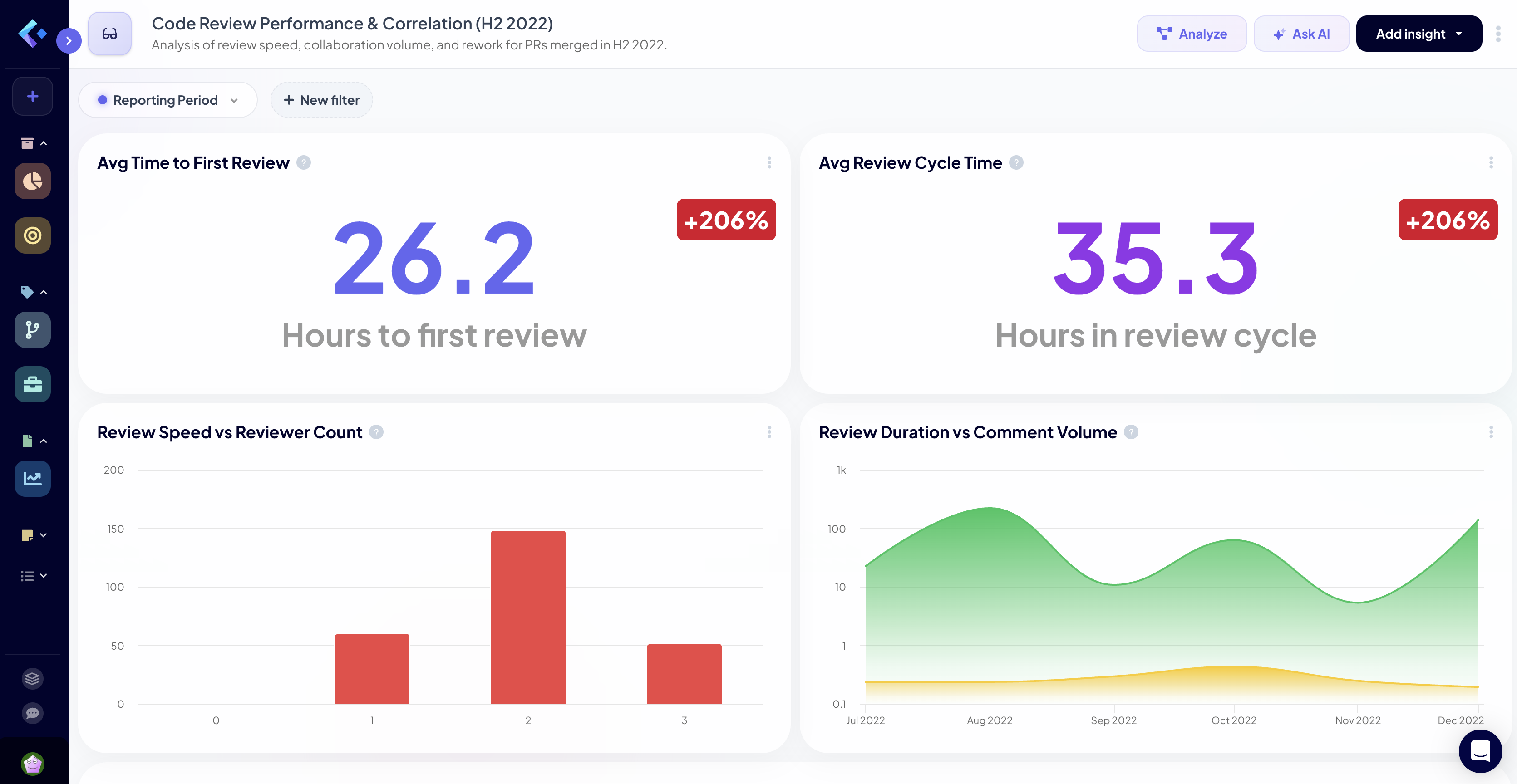 Code Review Efficiency Dashboard