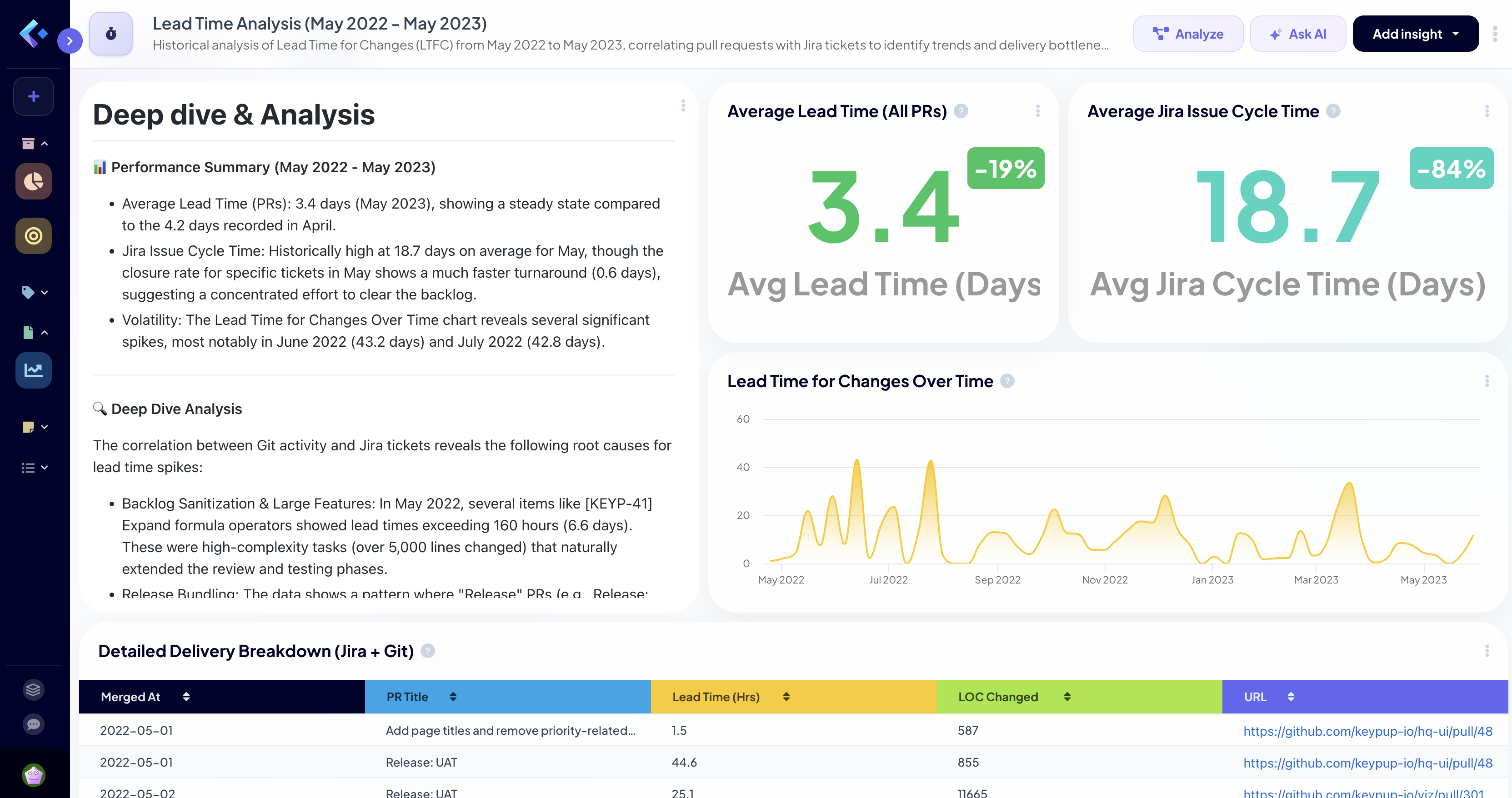 Cycle Times spike analysis and root causes by Keypup