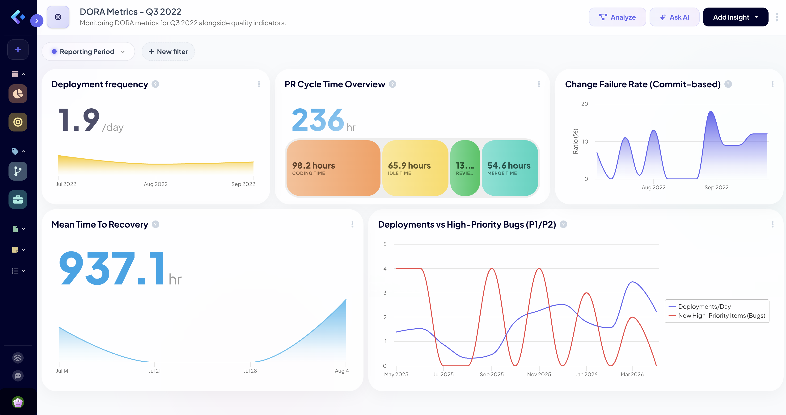 DORA metrics and deployment bugs by Keypup