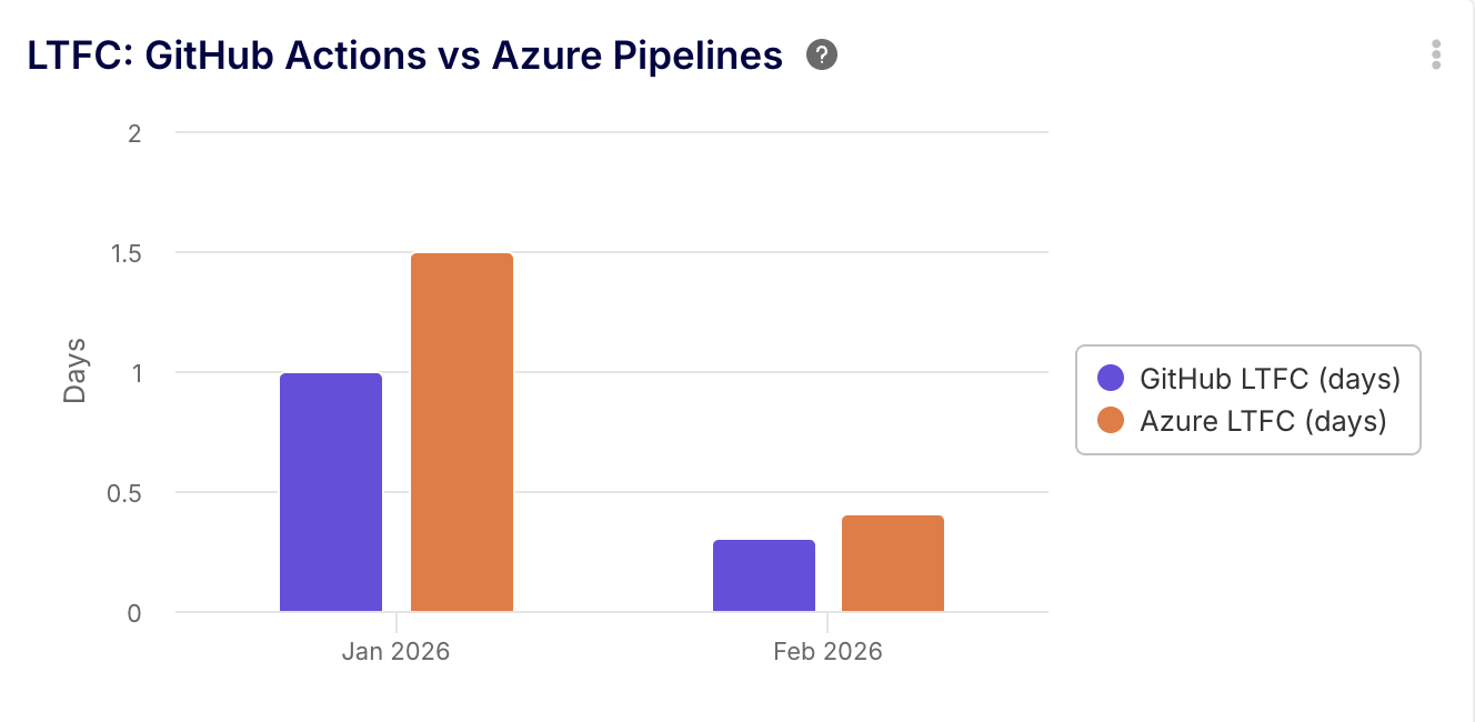 How to Consolidate Azure DevOps and GitHub Data into a Single ...