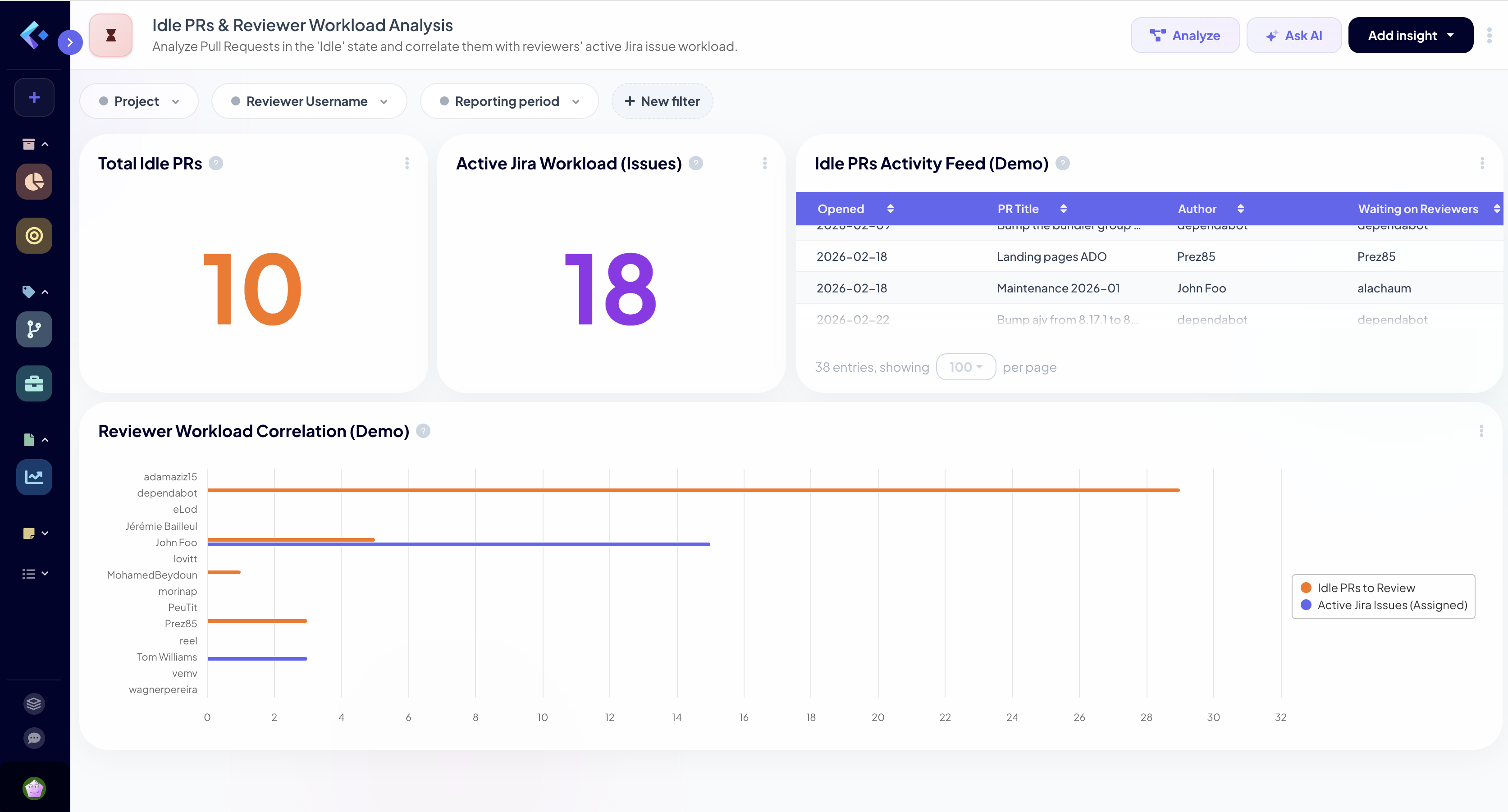 Idle PRs versus reviewers over allocation by Keypup
