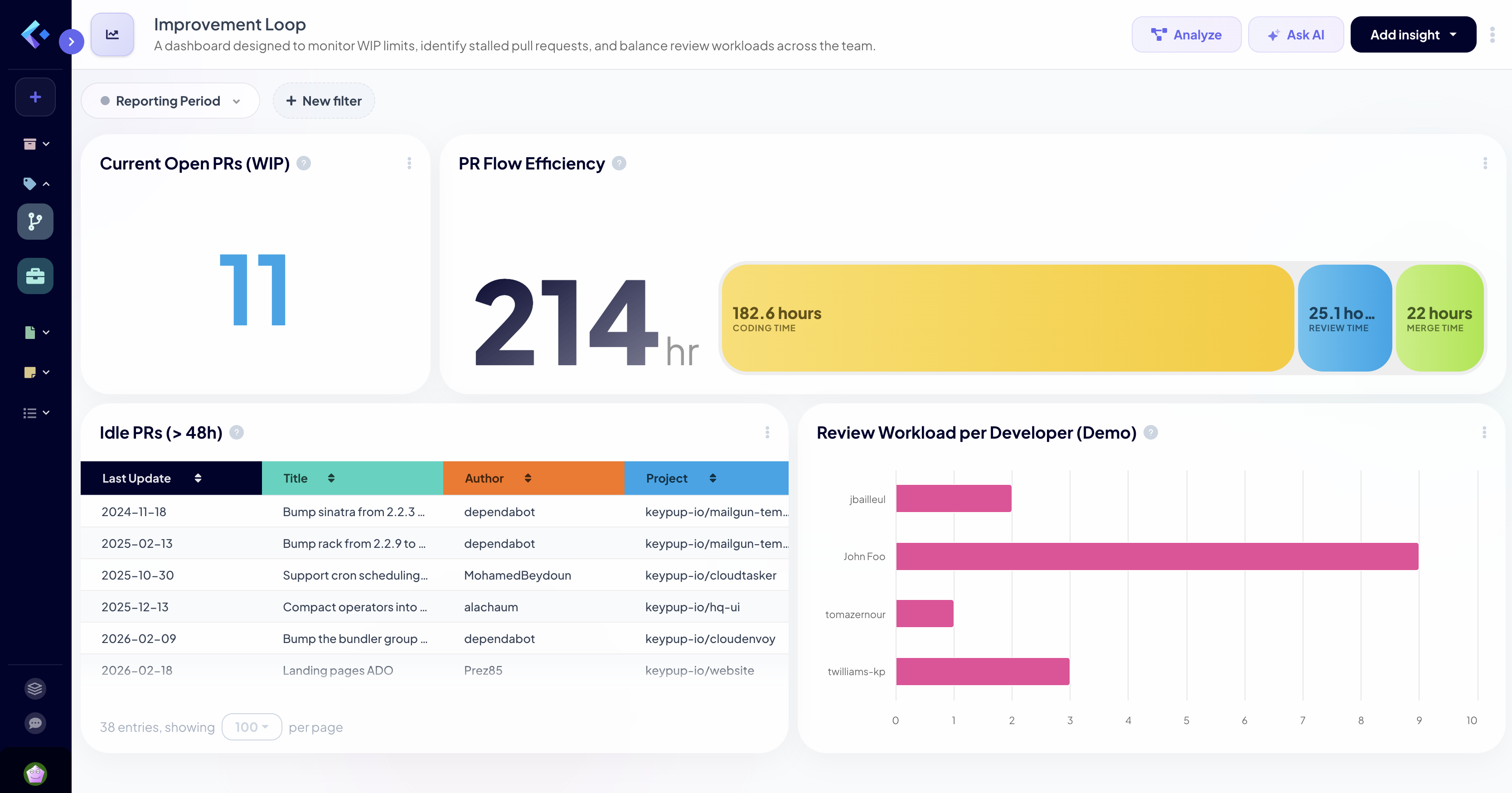 Improvement Loop dashboard by Keypup