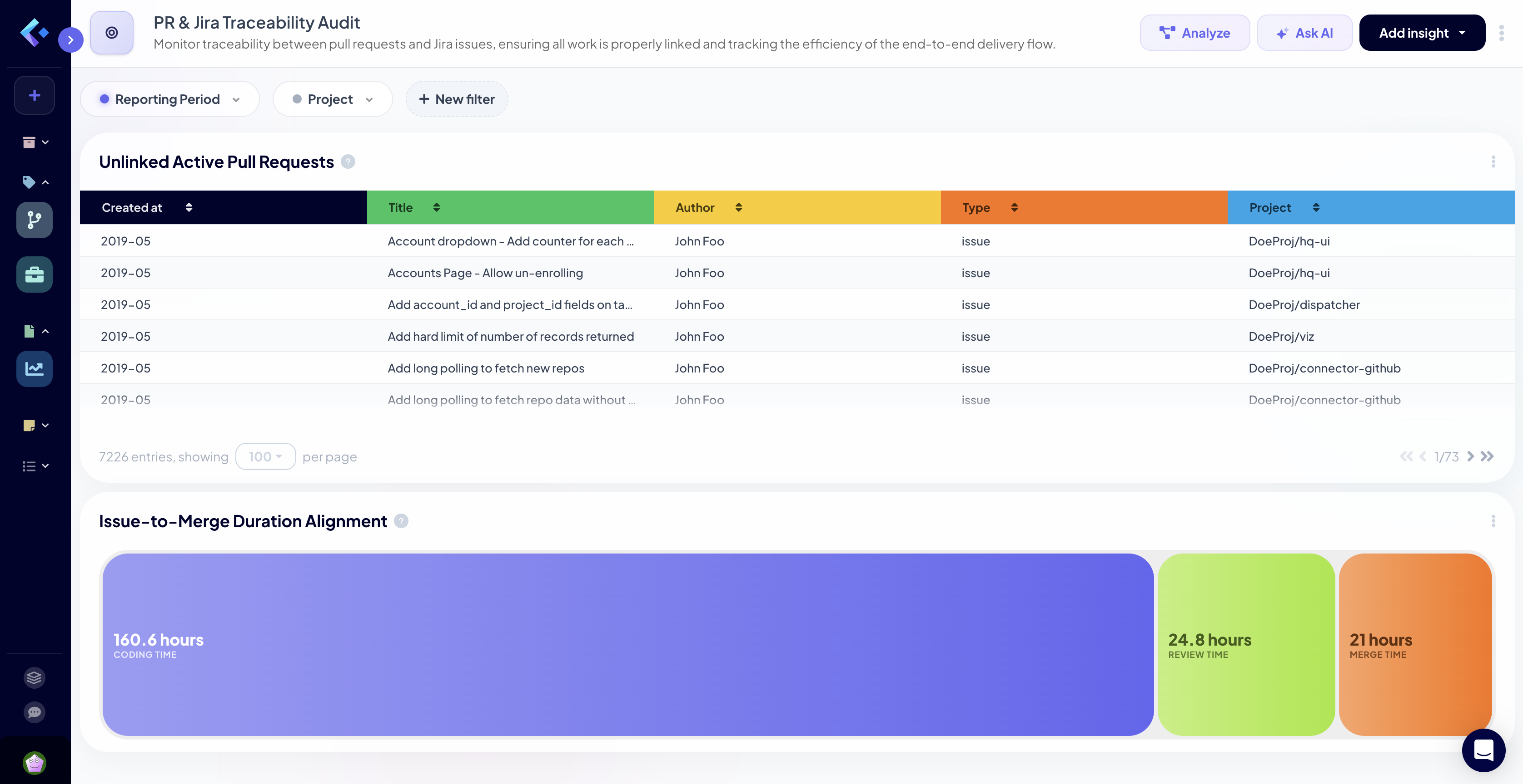 Dashboard showing stale pull requests grouped by reviewer and repository, alongside a distribution of active pull requests awaiting review per reviewer over the last 30 days.