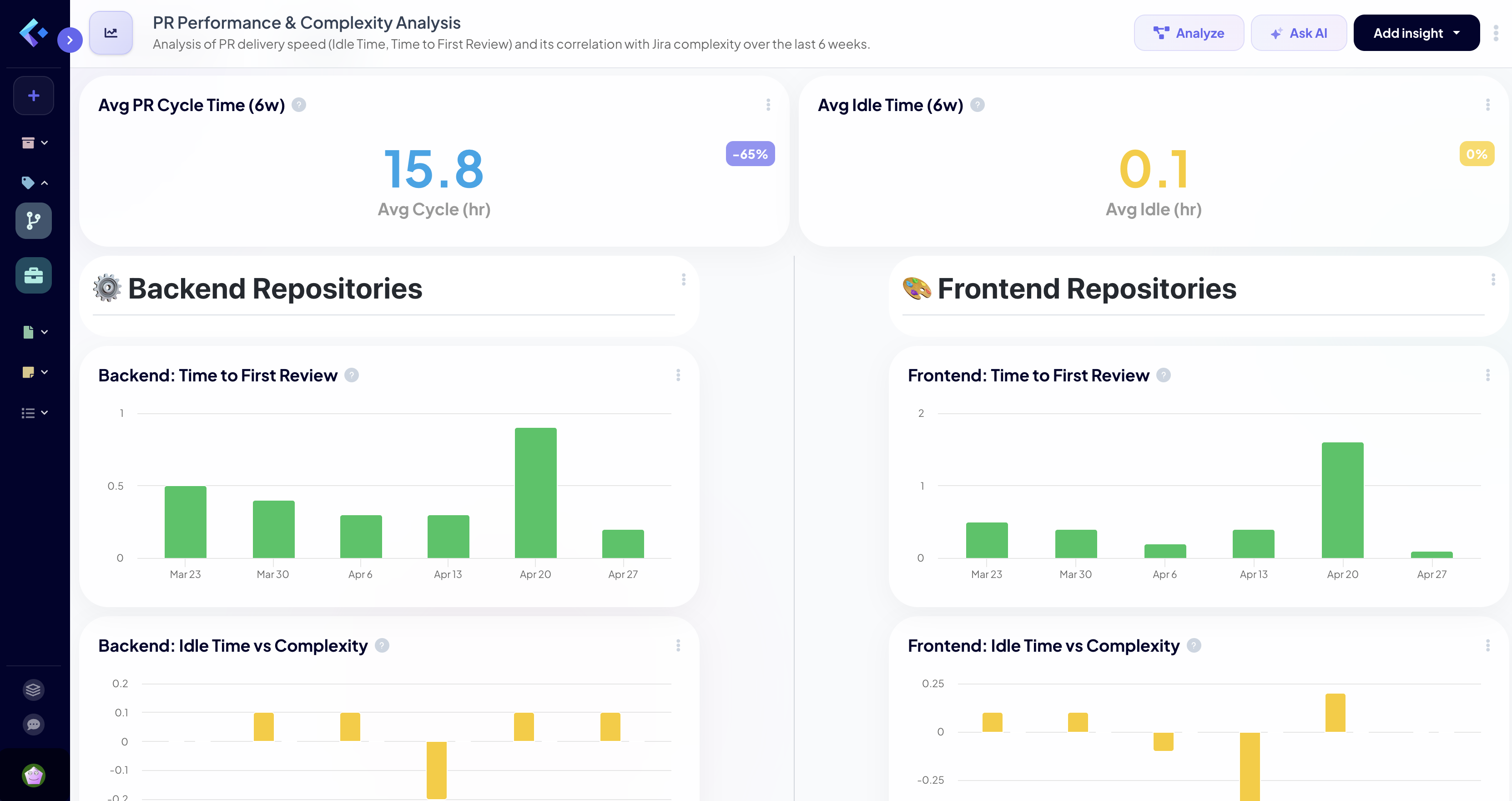 PR performance per Jira complexity by Keypup