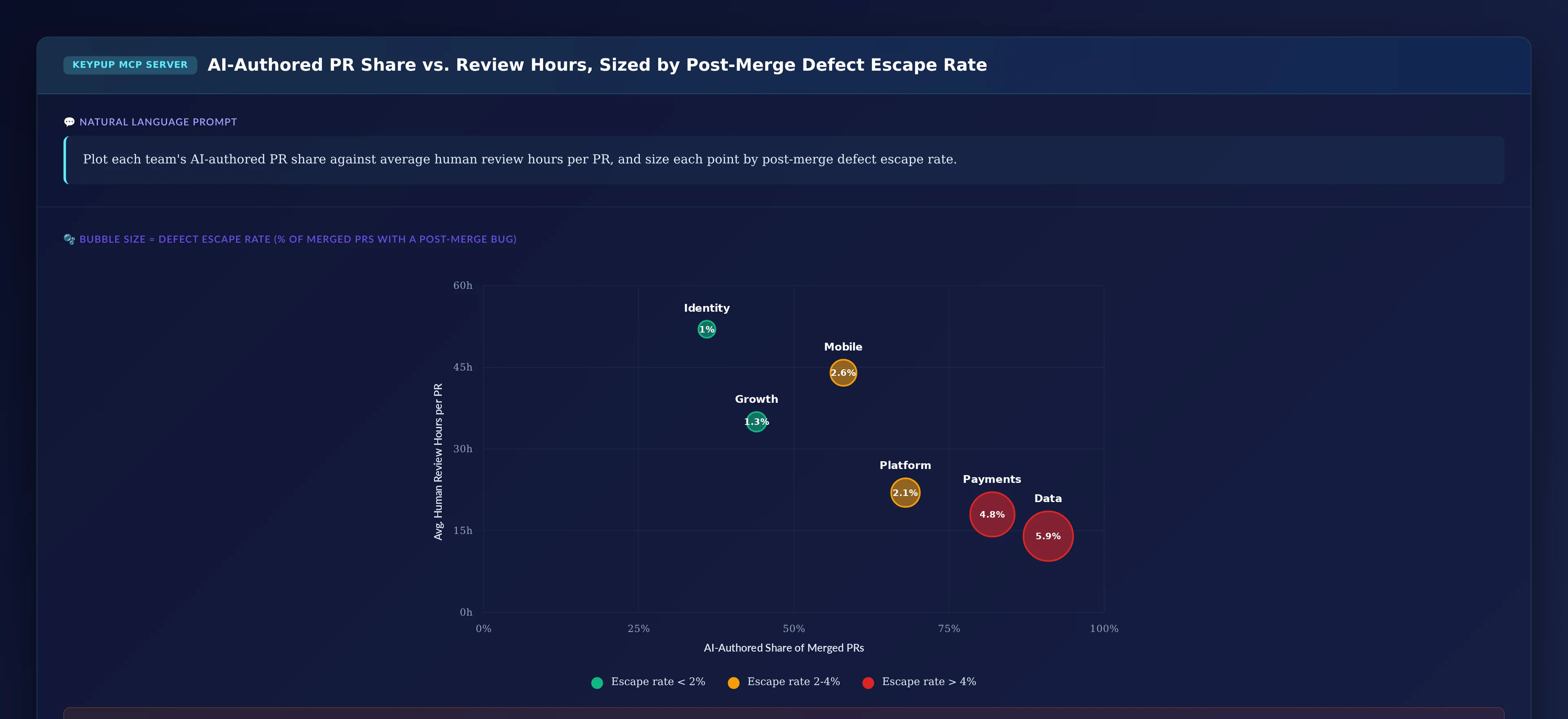Bubble chart plotting six teams by AI-authored PR share against average human review hours per PR, with bubble size representing post-merge defect escape rate, showing Data Platform and Payments in the high-AI-share, low-review-hours, high-defect-rate corner