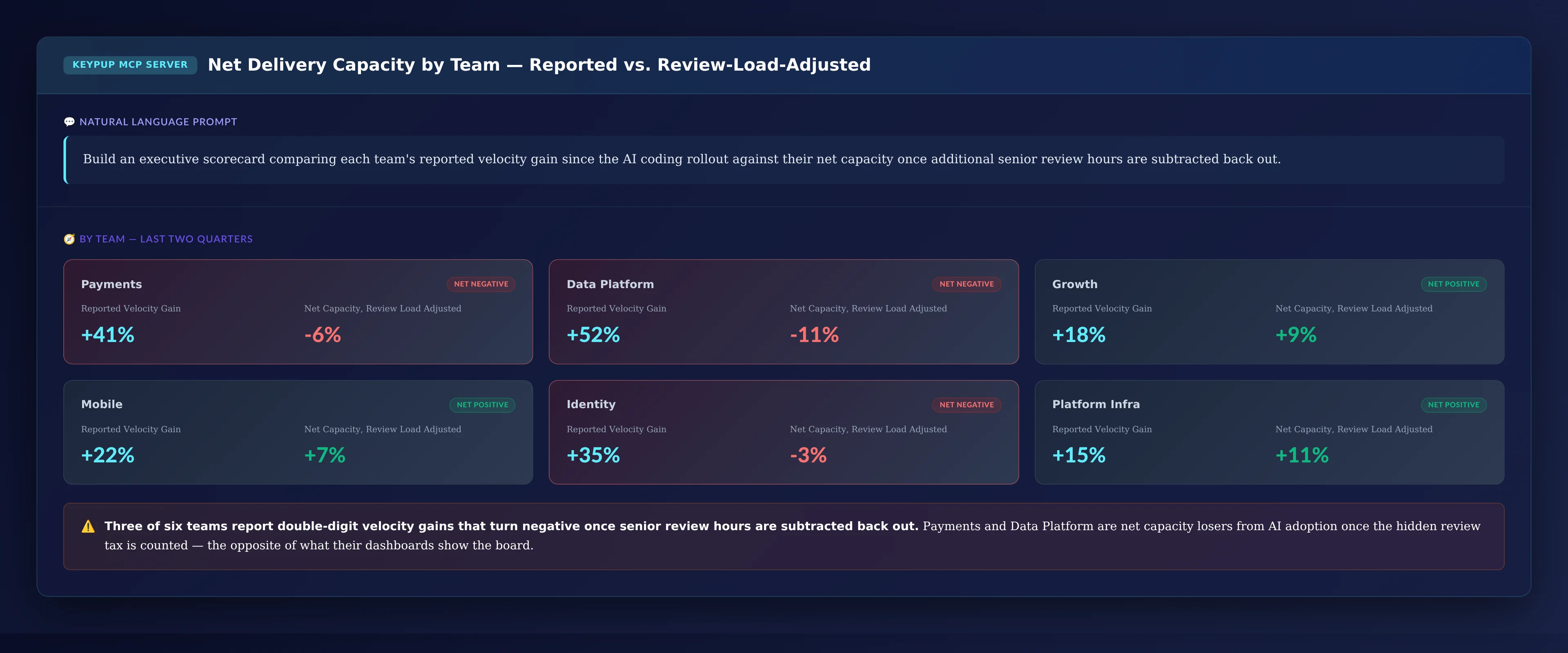 Scorecard of six teams comparing reported velocity gain against net capacity after subtracting additional senior review hours, showing Payments, Data Platform, and Identity turning net negative while Growth, Mobile, and Platform Infra remain net positive