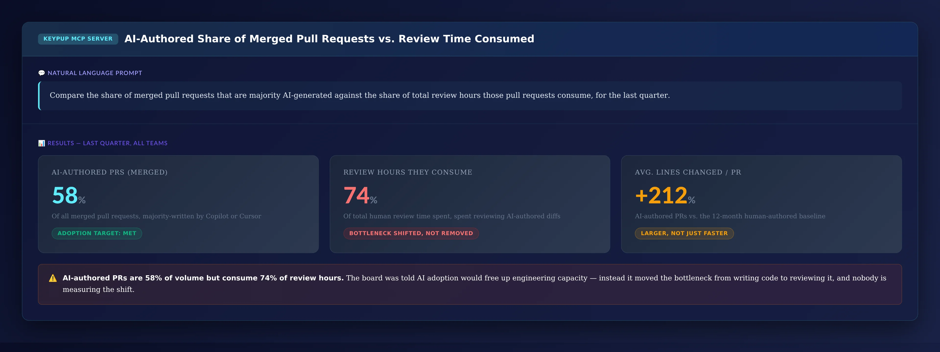 KPI cards showing AI-authored PRs at 58% of merged volume, consuming 74% of total review hours, with average lines changed per PR up 212% versus the human-authored baseline