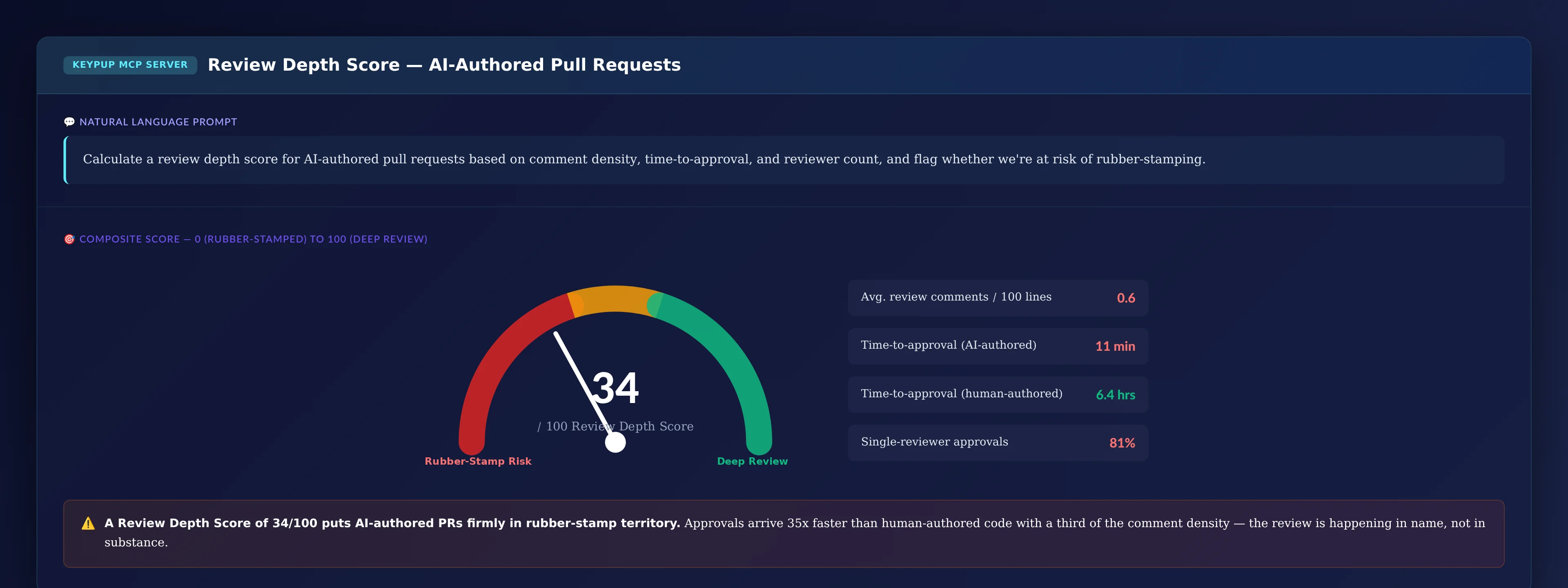 Gauge chart showing a Review Depth Score of 34 out of 100, in rubber-stamp risk territory, alongside stats showing 0.6 review comments per 100 lines, 11 minute average time-to-approval for AI-authored PRs versus 6.4 hours for human-authored PRs, and 81% single-reviewer approvals