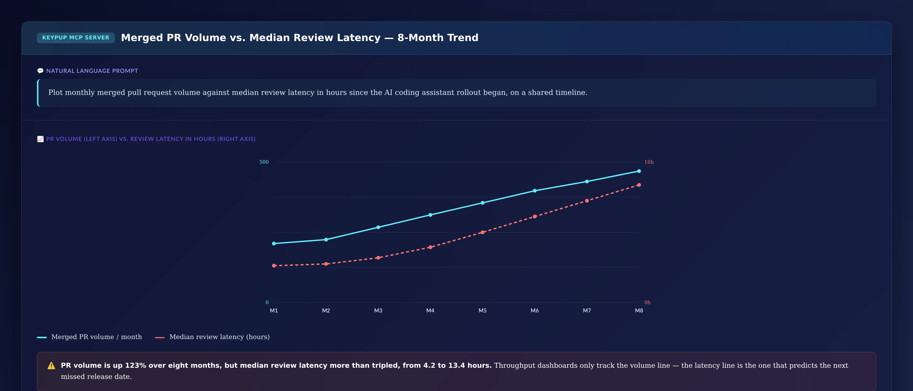Dual-line chart showing merged PR volume climbing from 210 to 468 per month over eight months while median review latency rises from 4.2 to 13.4 hours over the same period