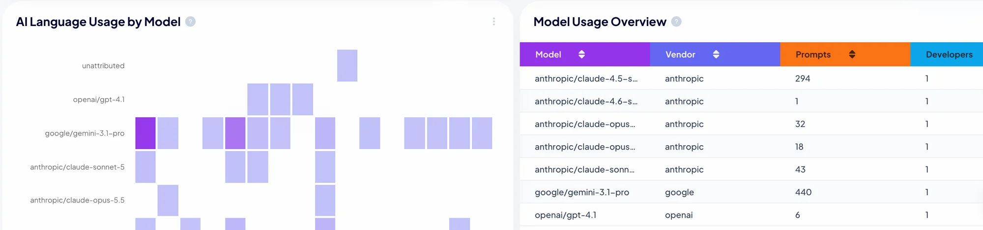 Keypup AI Language Usage by Model heatmap next to a Model Usage Overview table listing models, vendors, prompts and developers, with google/gemini-3.1-pro at 440 prompts and anthropic/claude-4.5-sonnet at 294 prompts