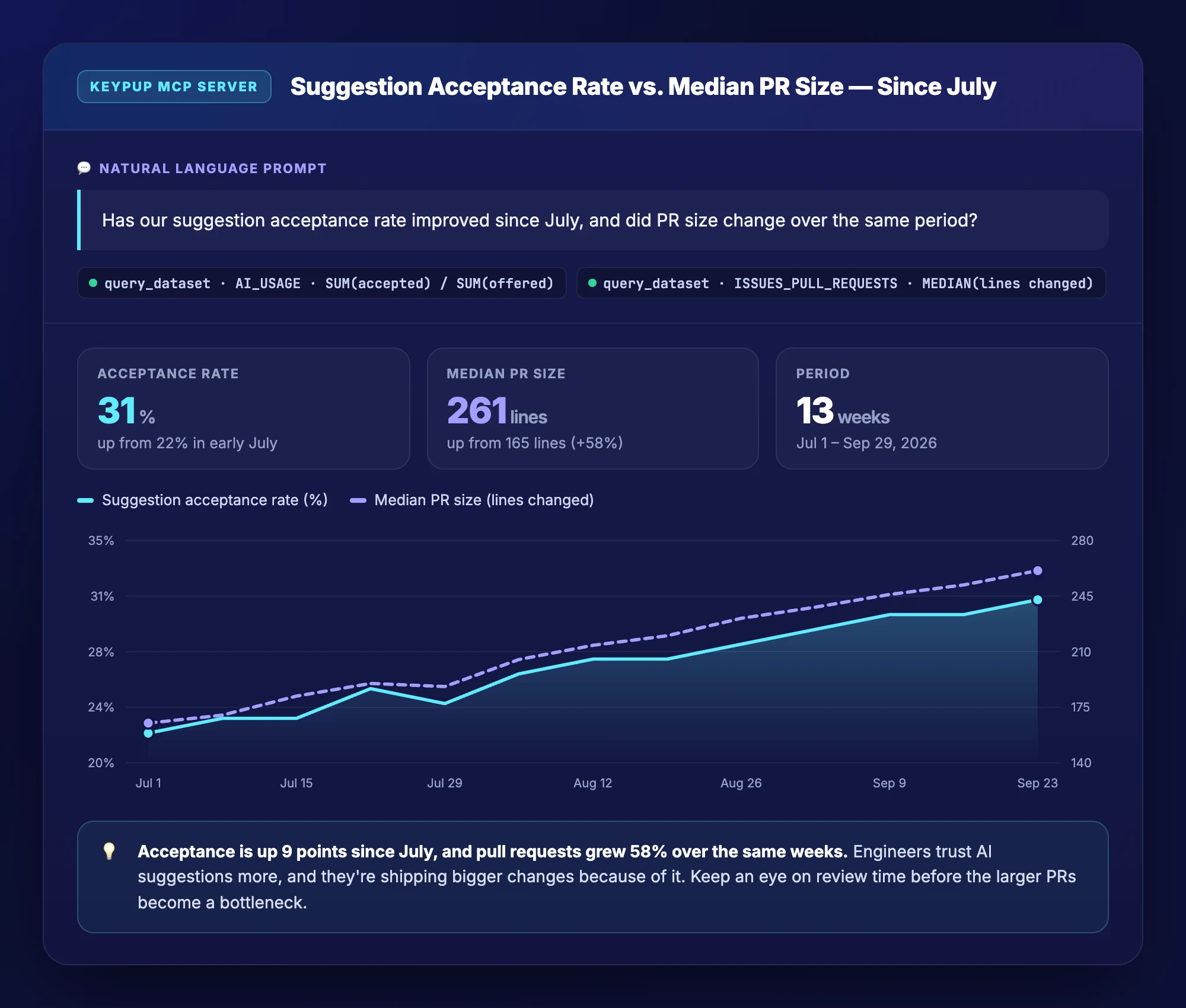 Keypup MCP Server output with a dual-line chart over 13 weeks from July 1 to September 29, 2026, showing the suggestion acceptance rate rising from 22% to 31% while median PR size grows from 165 to 261 lines changed