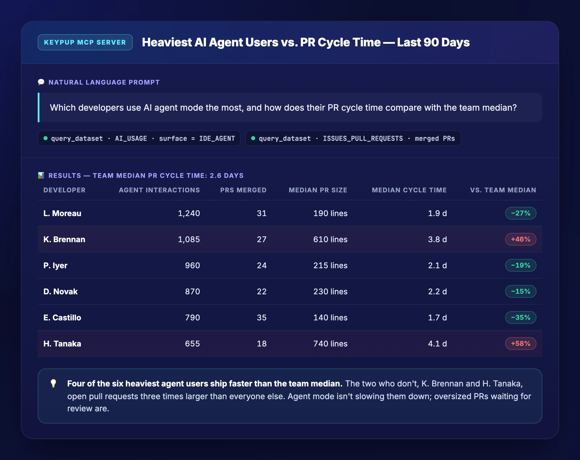 Keypup MCP Server output table of the six heaviest AI agent mode users with agent interactions, PRs merged, median PR size and median cycle time against a 2.6-day team median: four ship 15% to 35% faster, while K. Brennan and H. Tanaka, with 610 and 740-line PRs, are 46% and 58% slower