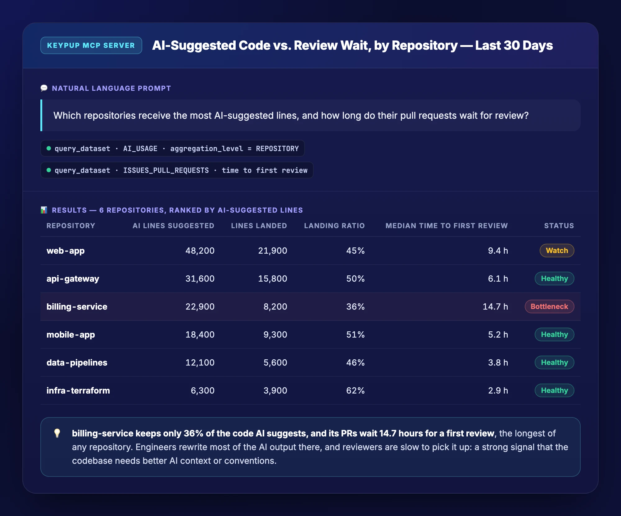 Keypup MCP Server output table of six repositories ranked by AI-suggested lines, with lines landed, landing ratio and median time to first review: billing-service keeps only 36% of 22,900 suggested lines and waits 14.7 hours for a first review, flagged as a bottleneck