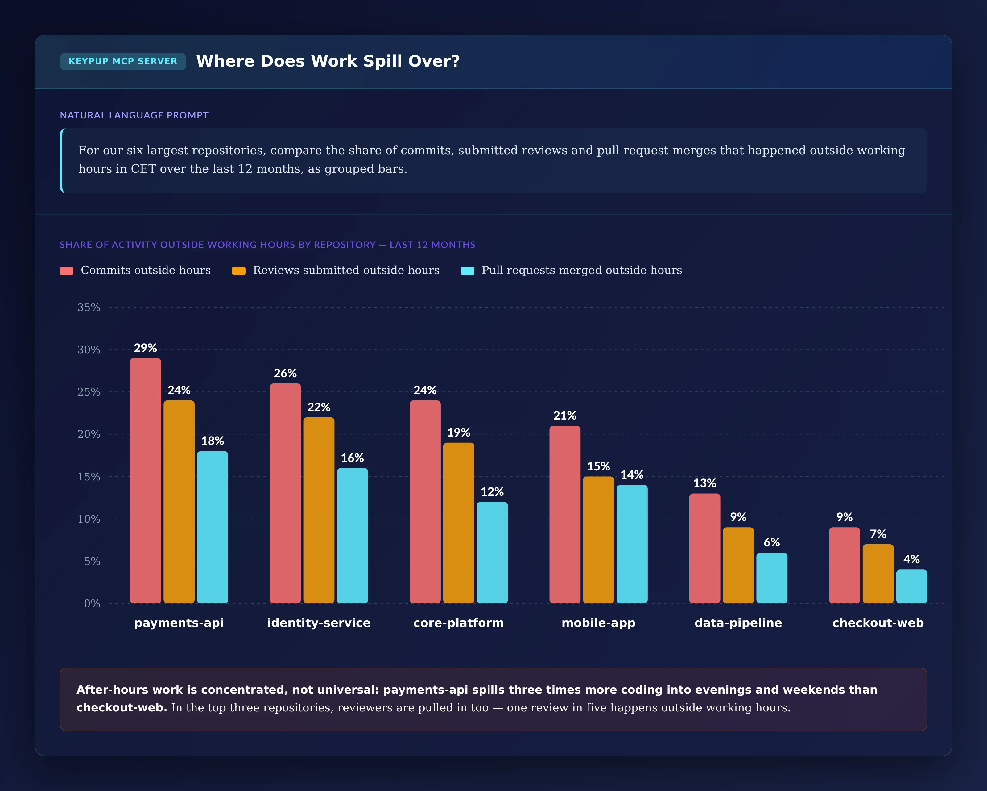 Grouped bar chart of the share of activity outside working hours by repository: payments-api 29% of commits, 24% of reviews and 18% of merges; identity-service 26%, 22% and 16%; core-platform 24%, 19% and 12%; mobile-app 21%, 15% and 14%; data-pipeline 13%, 9% and 6%; checkout-web 9%, 7% and 4%