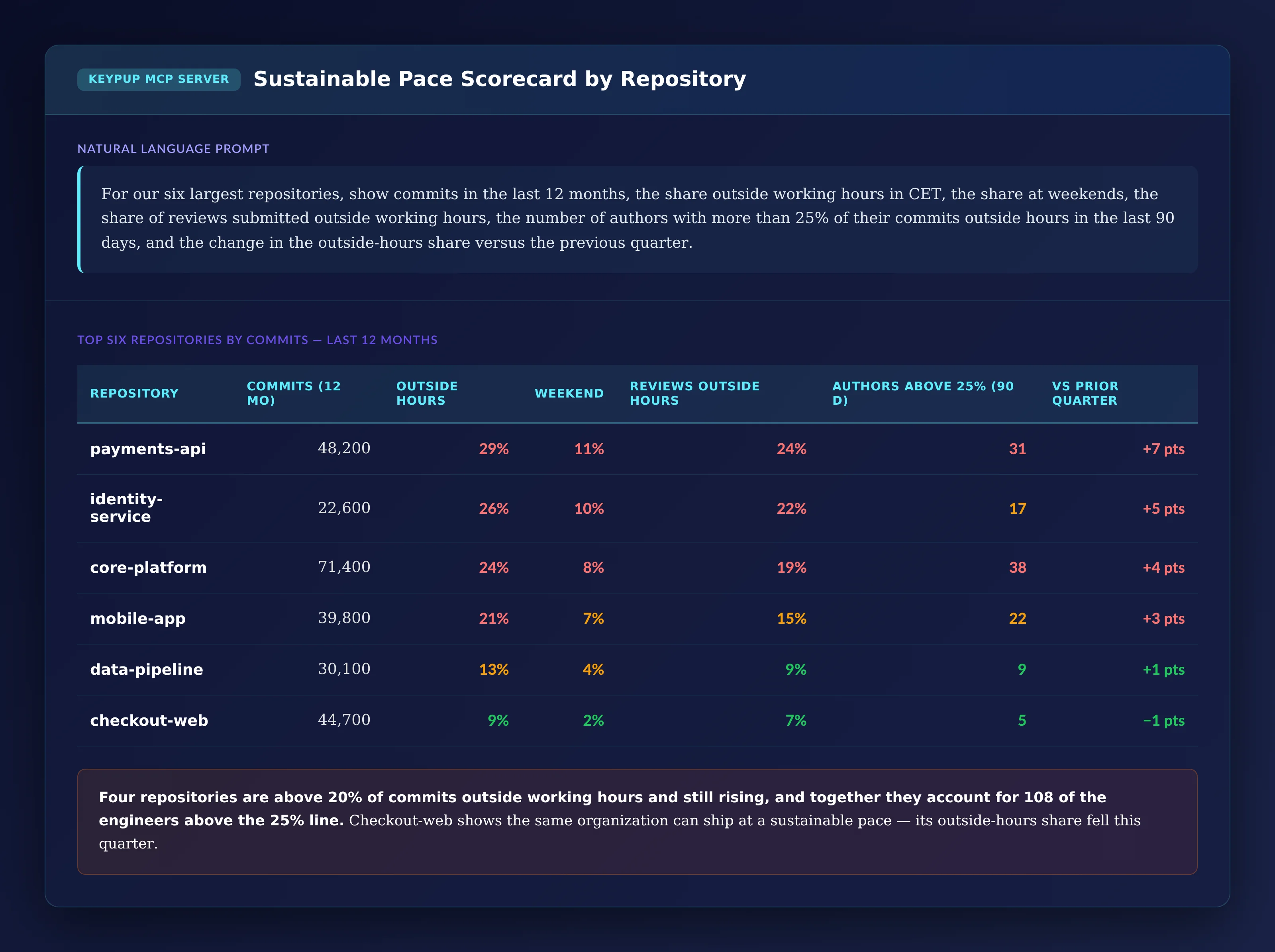 Table of six repositories: payments-api with 48,200 commits, 29% outside hours, 11% at weekends, 24% of reviews outside hours, 31 authors above 25% and up 7 points on the prior quarter; identity-service 22,600, 26%, 10%, 22%, 17, up 5; core-platform 71,400, 24%, 8%, 19%, 38, up 4; mobile-app 39,800, 21%, 7%, 15%, 22, up 3; data-pipeline 30,100, 13%, 4%, 9%, 9, up 1; checkout-web 44,700, 9%, 2%, 7%, 5, down 1