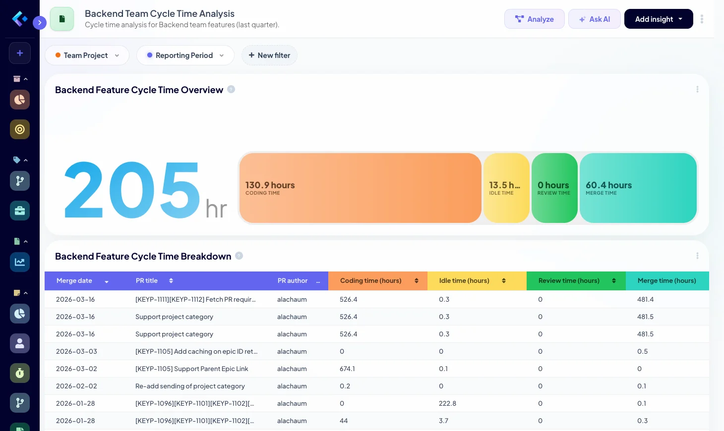 Dashboard showing detailed cycle time breakdown by SDLC stage