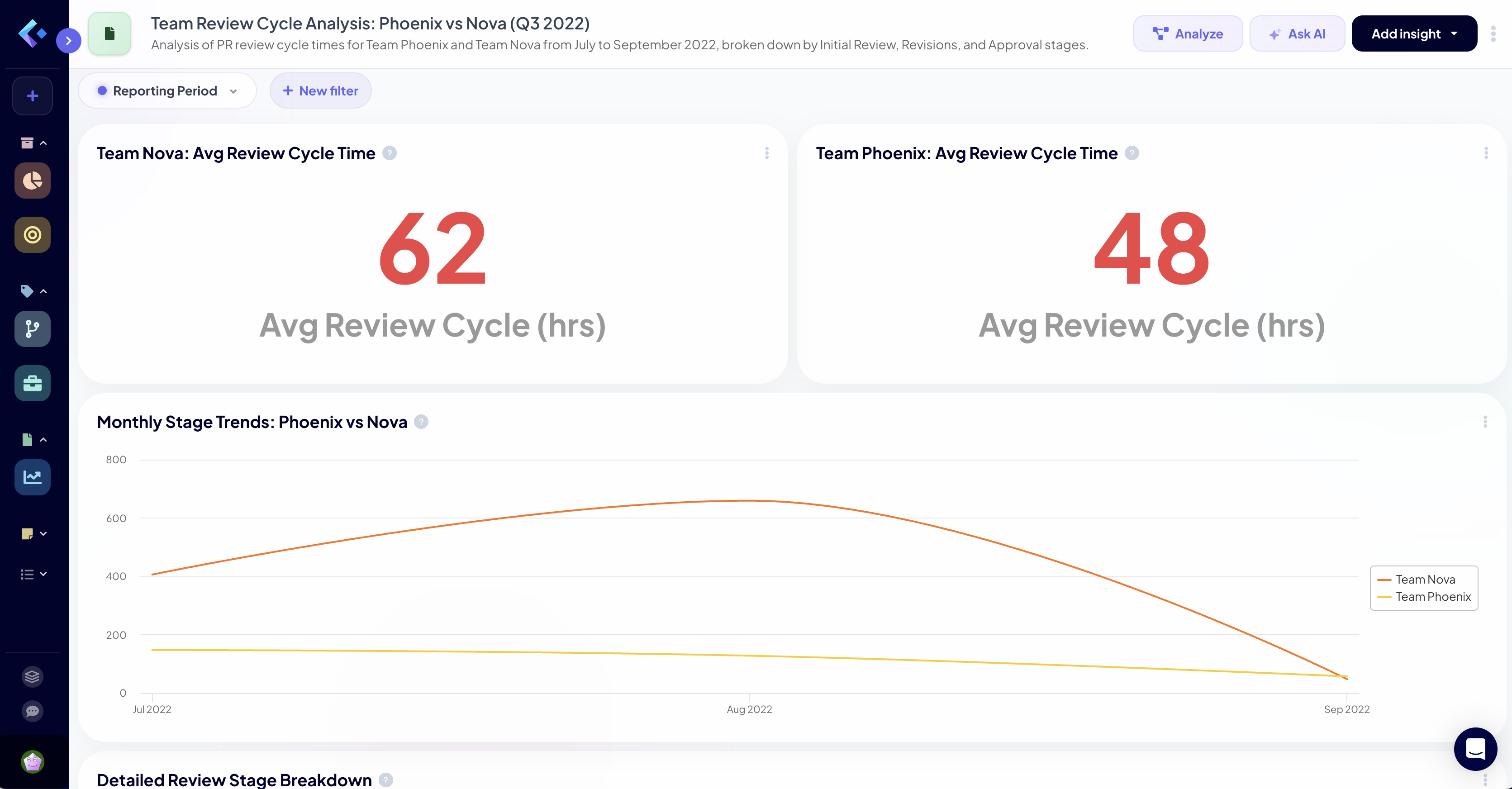 Dashboard showing average pull request review cycle time breakdown by stage for Team Phoenix and Team Nova over 3 months, highlighting stages exceeding 48 hours.