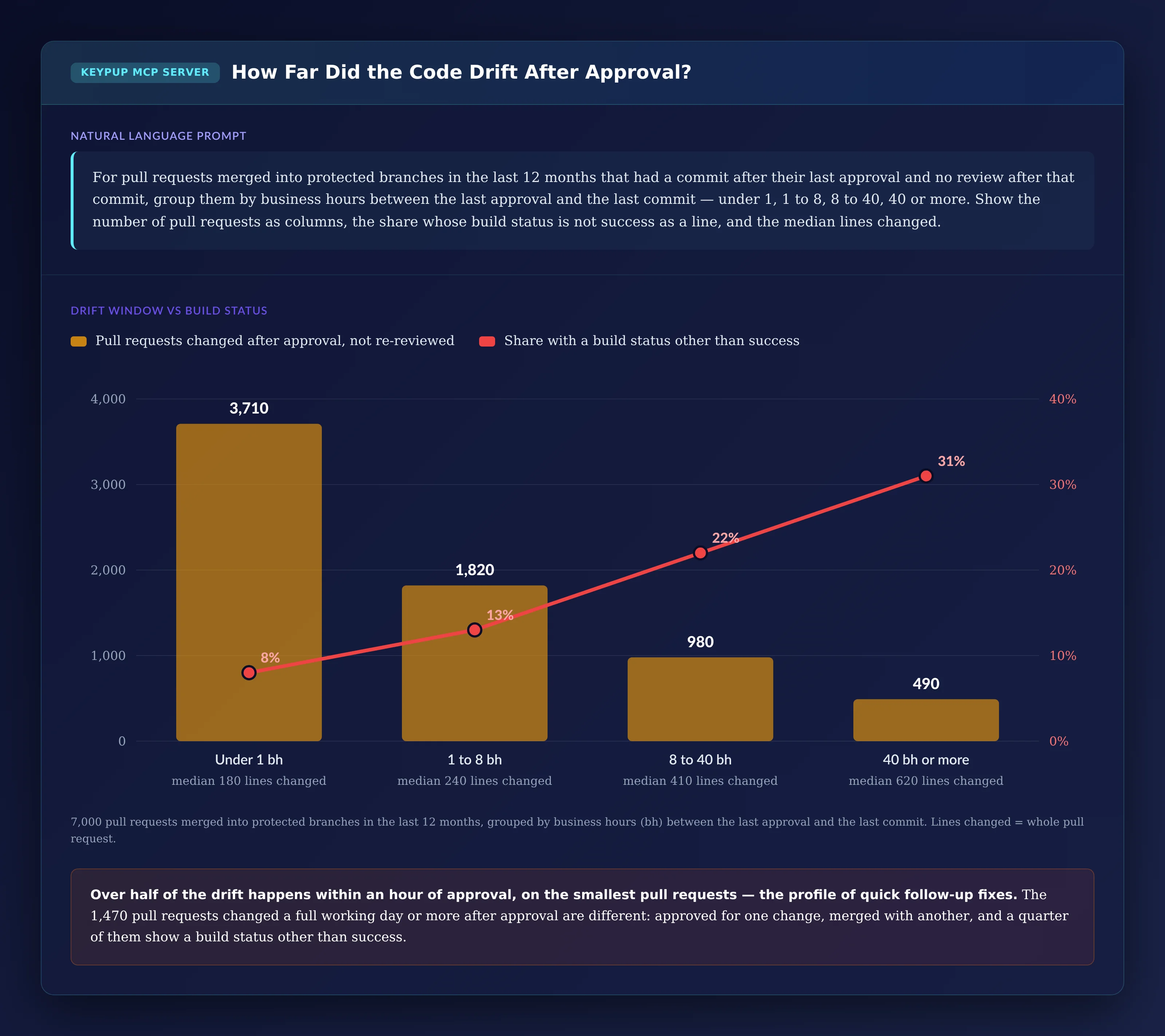 Column and line chart of 7,000 pull requests changed after approval and not re-reviewed, by business hours between last approval and last commit: under 1, 3,710 pull requests, 8% with a build status other than success, median 180 lines changed; 1 to 8, 1,820, 13%, 240 lines; 8 to 40, 980, 22%, 410 lines; 40 or more, 490, 31%, 620 lines
