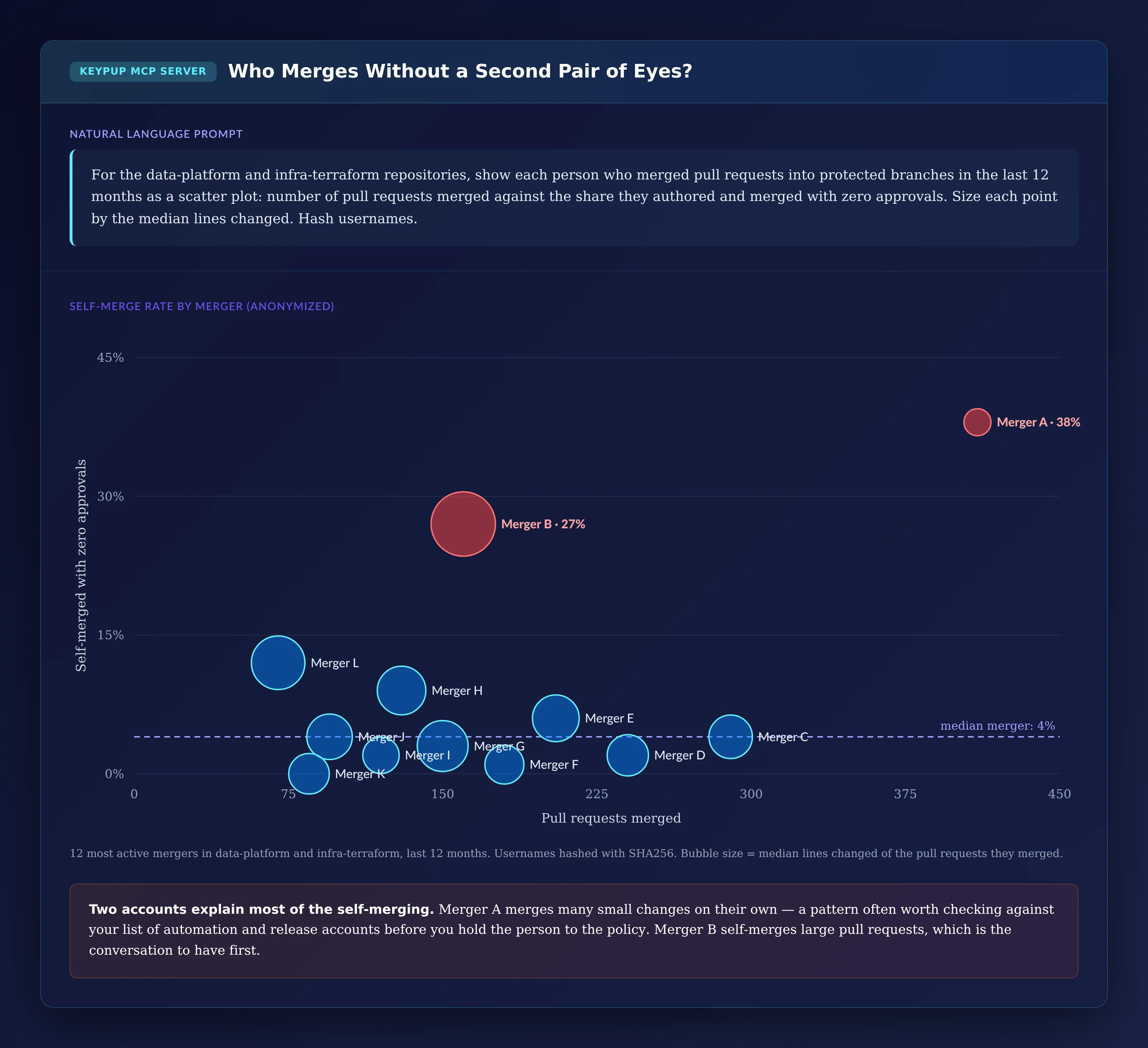 Bubble scatter of 12 anonymized mergers by pull requests merged and share self-merged with zero approvals, bubble size showing median lines changed: most mergers between 0% and 12%, median merger at 4%; Merger A at 38% with 410 merges and small pull requests; Merger B at 27% with 160 merges and the largest pull requests