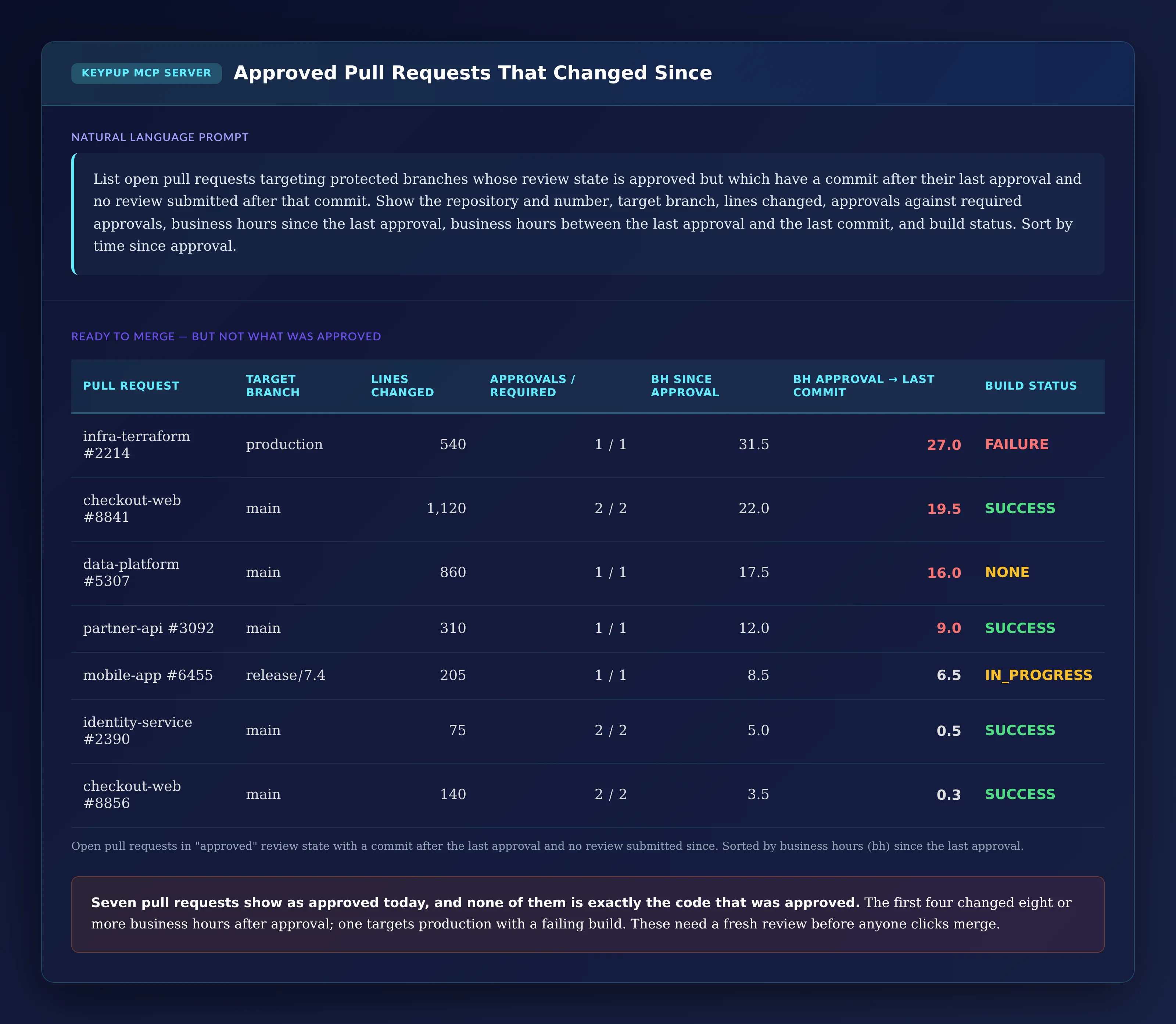 Table of seven open pull requests in approved state with a commit after the last approval and no later review, sorted by business hours since approval: infra-terraform #2214 to production, 540 lines, 1 of 1 approvals, 31.5 business hours since approval, last commit 27.0 hours after approval, build failure; checkout-web #8841, 1,120 lines, 19.5 hours of drift, success; data-platform #5307, 860 lines, 16.0, no build status; partner-api #3092, 9.0, success; mobile-app #6455 to release/7.4, 6.5, in progress; identity-service #2390, 0.5; checkout-web #8856, 0.3