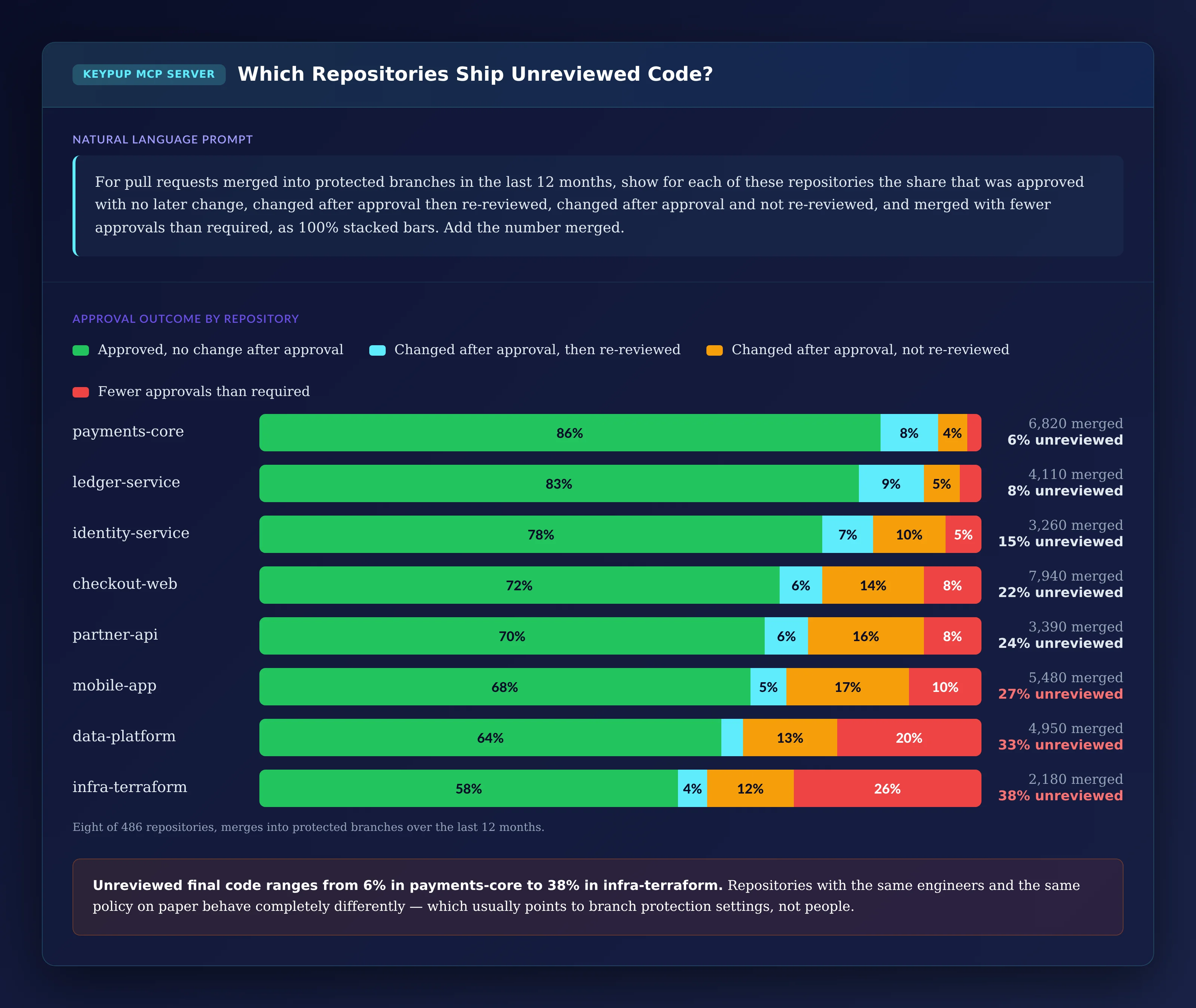 100% stacked bars of approval outcomes for eight repositories: payments-core 86% clean, 8% re-reviewed, 4% drifted, 2% under-approved, 6% unreviewed; ledger-service 8% unreviewed; identity-service 15%; checkout-web 22%; partner-api 24%; mobile-app 27%; data-platform 33%; infra-terraform 58% clean and 38% unreviewed, mostly under-approved