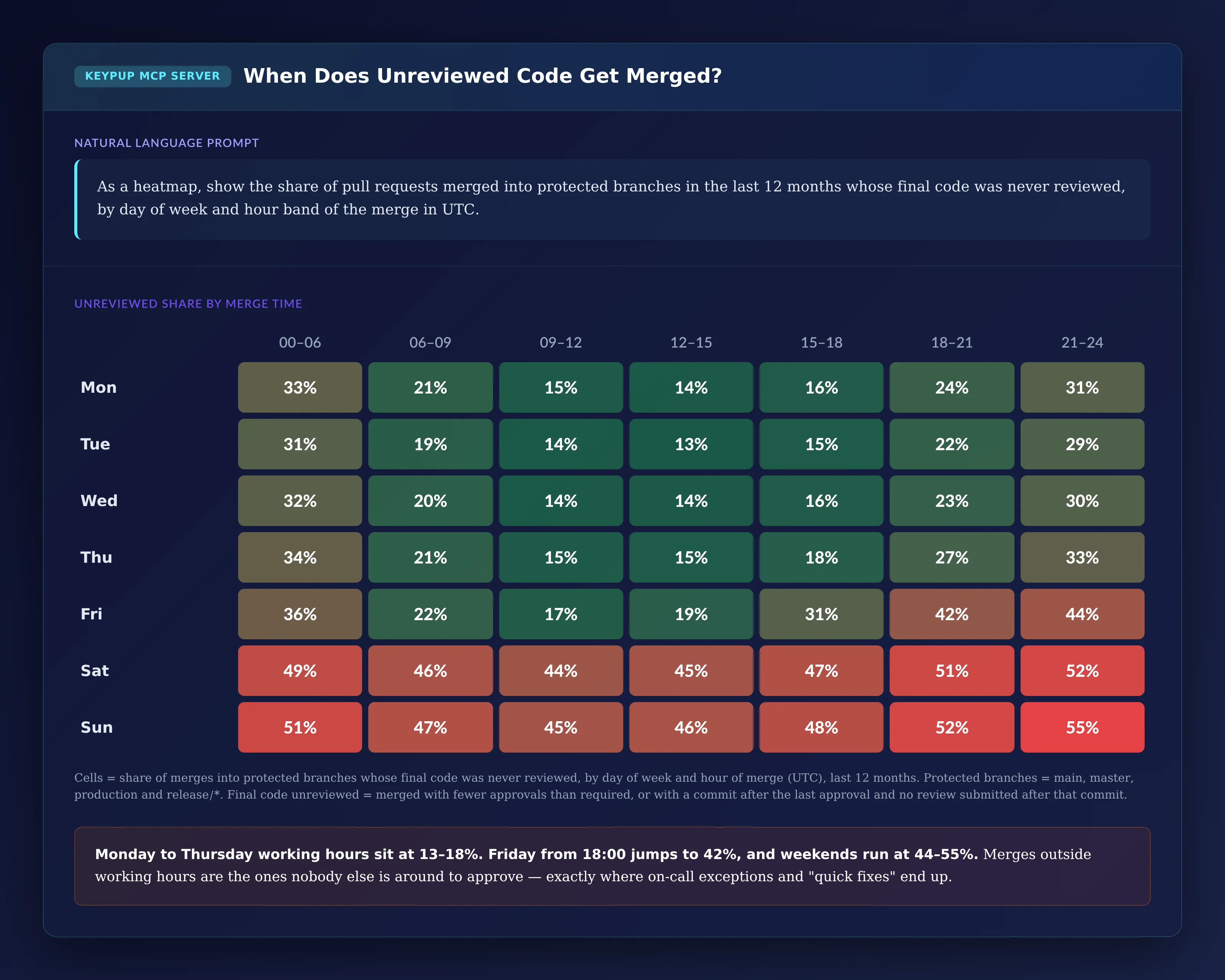 Heatmap of the share of merges whose final code was never reviewed, by day of week and three-hour band in UTC: Monday to Thursday working hours between 13% and 18%; Friday 15:00 to 18:00 at 31%, 18:00 to 21:00 at 42% and 21:00 to 24:00 at 44%; Saturday and Sunday between 44% and 55% in every band