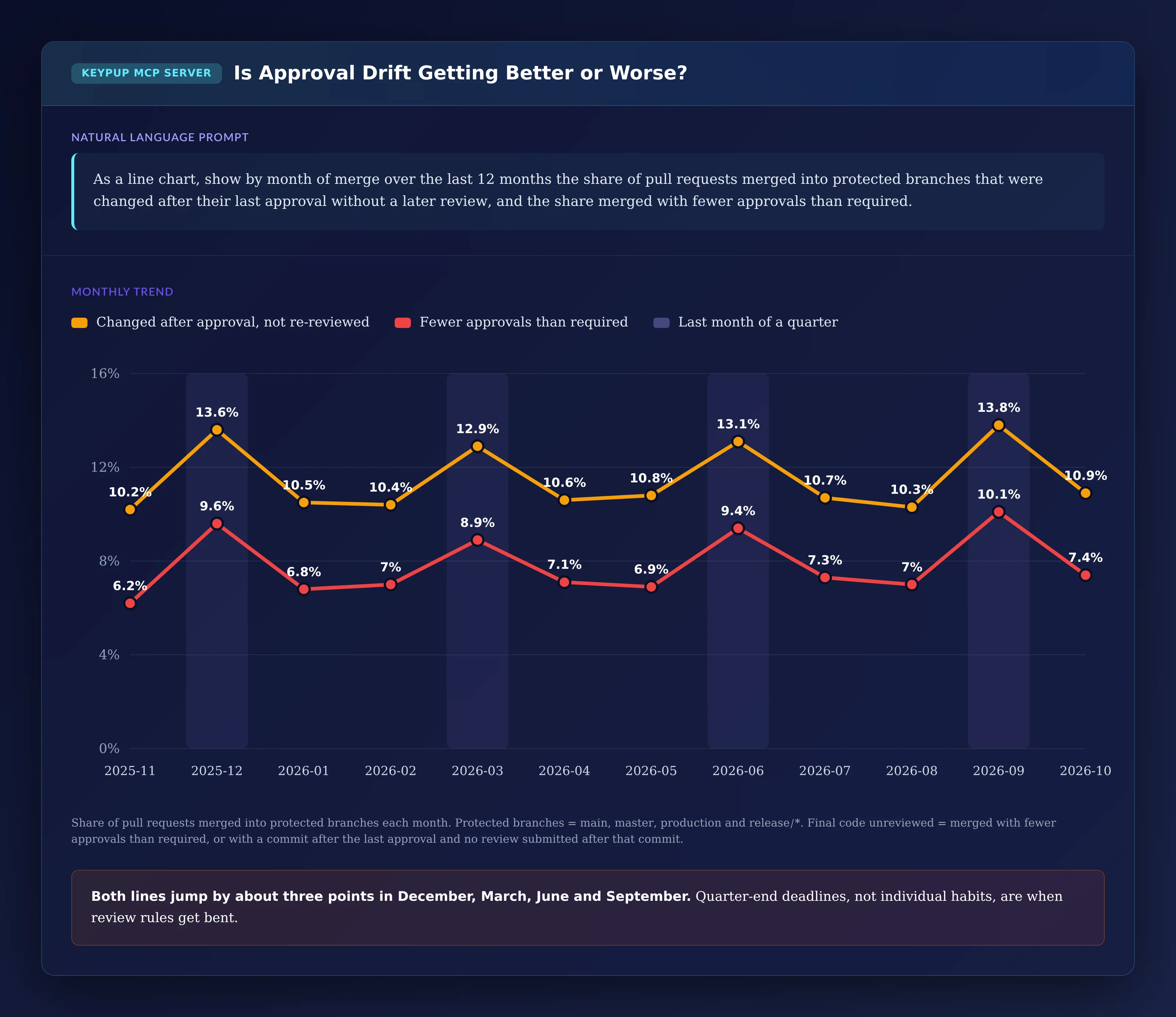 Line chart by month of merge from 2025-11 to 2026-10: share changed after approval and not re-reviewed between 10.2% and 13.8%, share with fewer approvals than required between 6.2% and 10.1%; both lines peak in December, March, June and September, the last month of each quarter