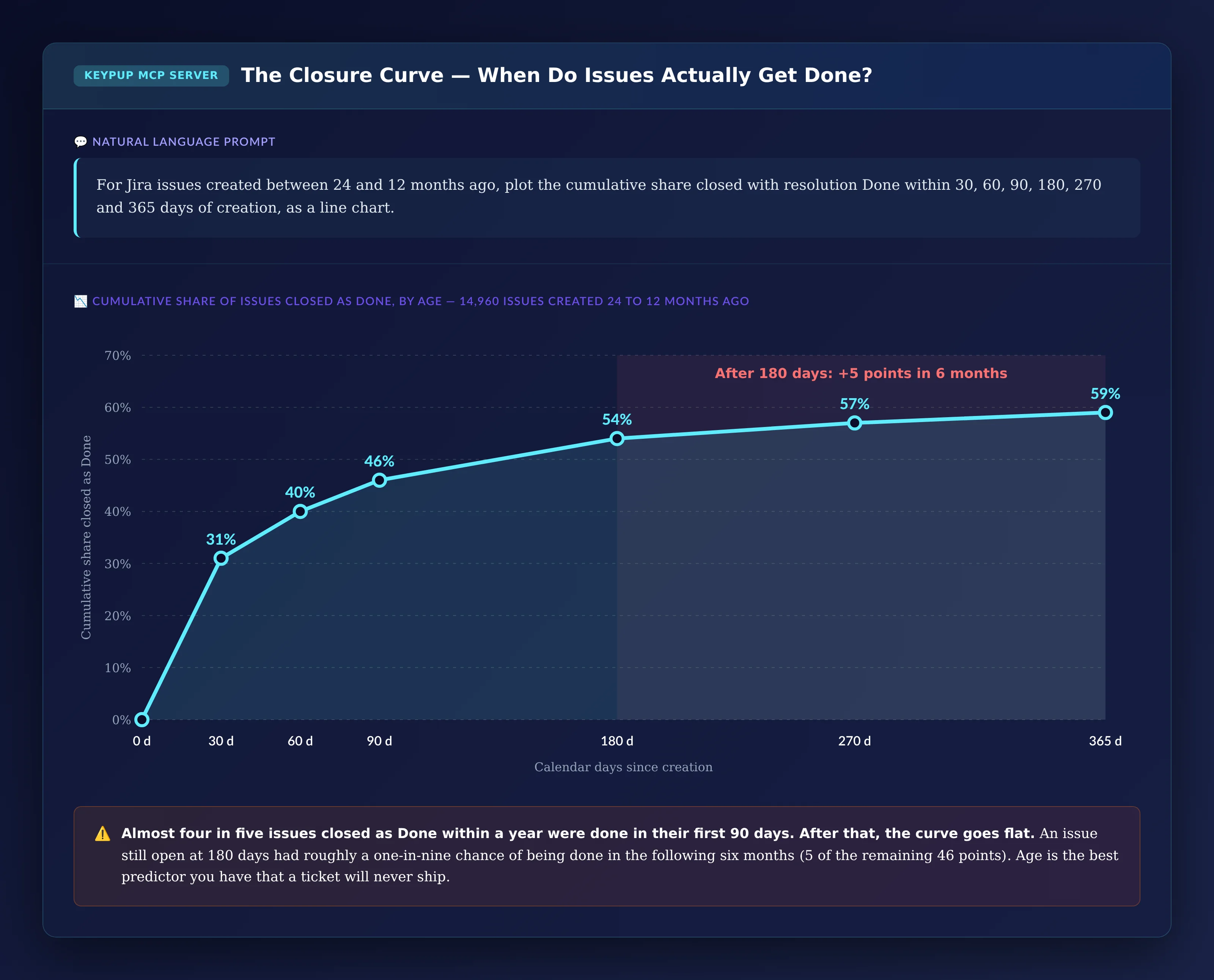 Line chart of the cumulative share of 14,960 Jira issues closed as Done by age: 31% within 30 days, 40% within 60, 46% within 90, 54% within 180, 57% within 270 and 59% within 365 days, with the curve almost flat after 180 days