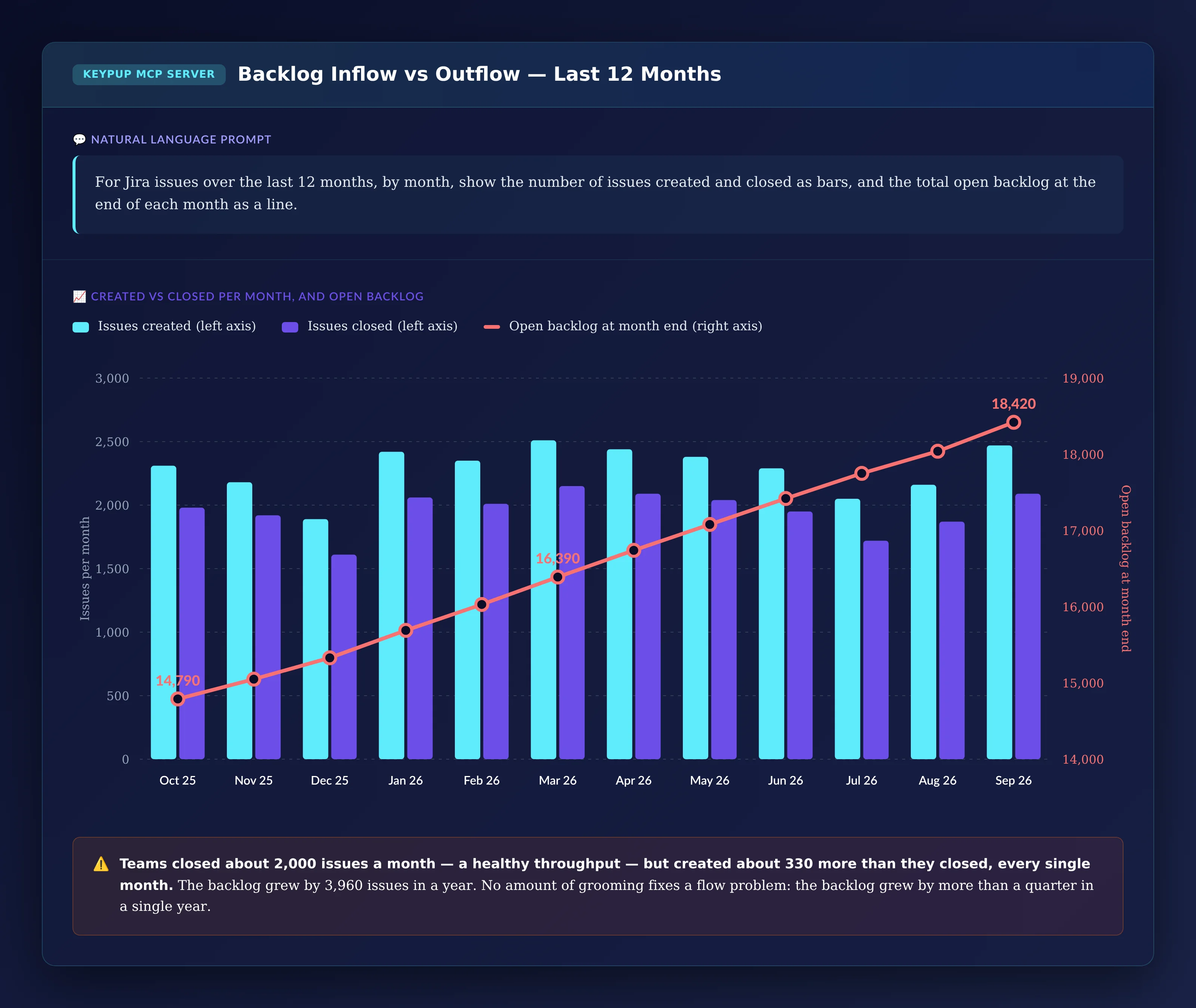 Combined bar and line chart over 12 months from October 2025 to September 2026: about 1,900 to 2,500 issues created and 1,600 to 2,150 closed each month, with created above closed every month, and the open backlog line rising from about 14,800 to 18,420