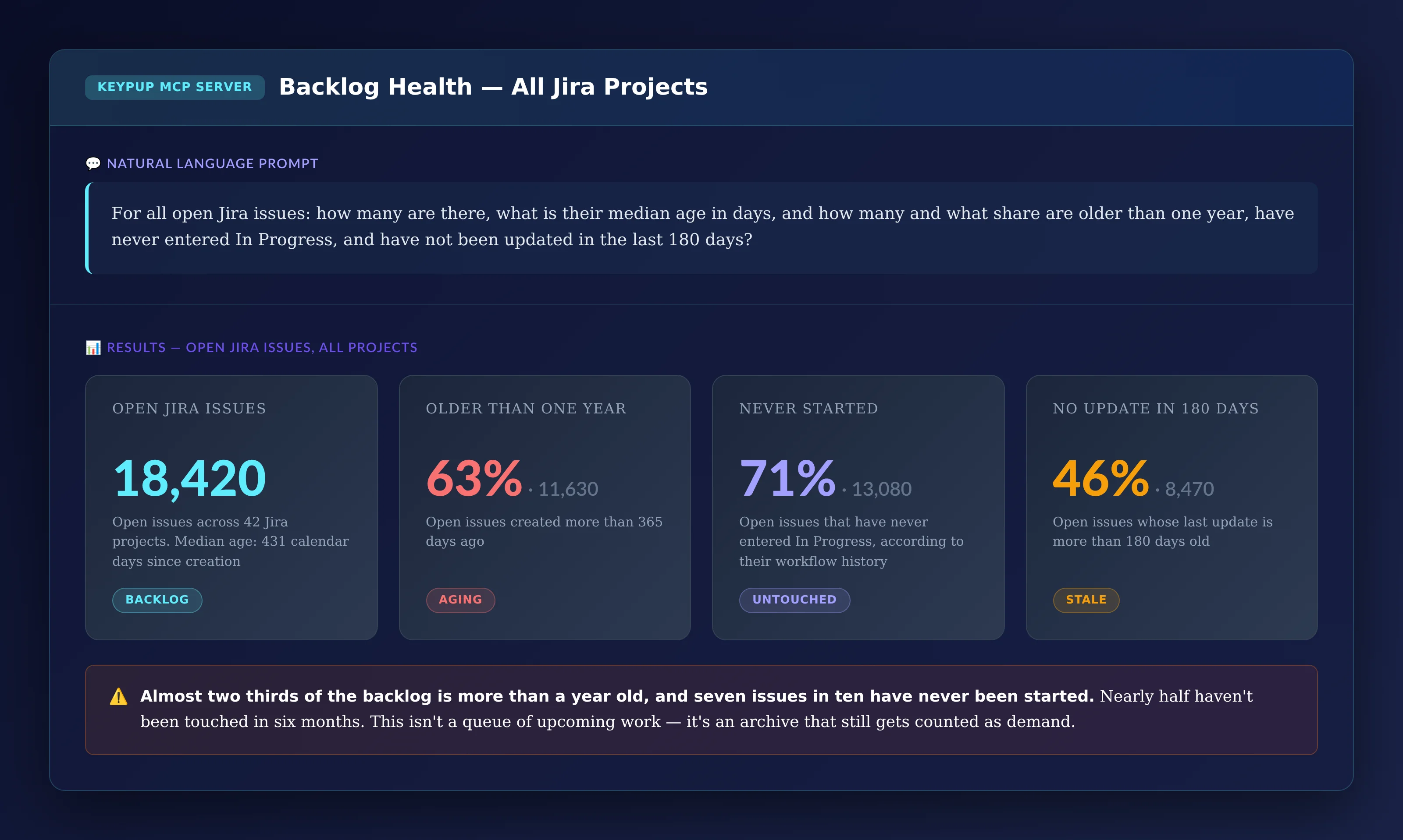 Four KPI cards showing 18,420 open Jira issues across 42 projects with a median age of 431 days, 63% or 11,630 older than one year, 71% or 13,080 never started, and 46% or 8,470 not updated in 180 days