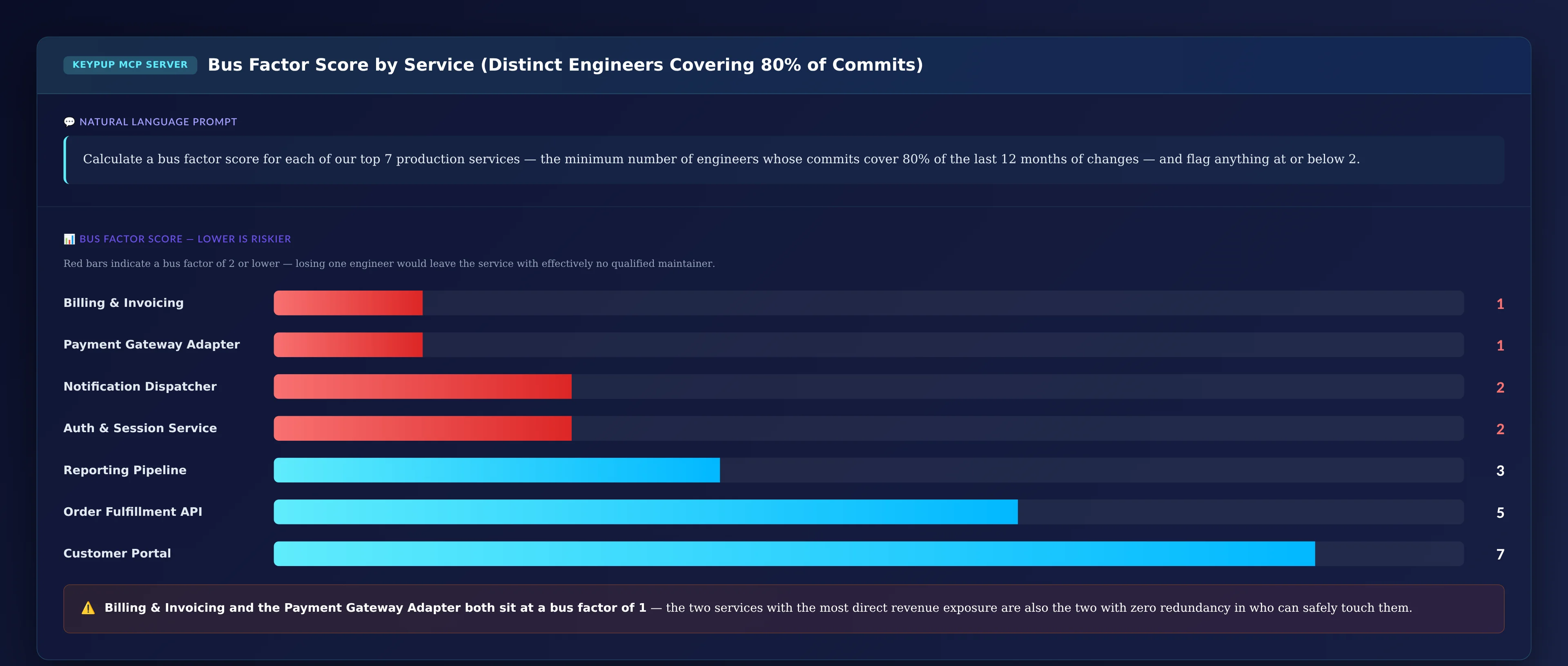 Horizontal bar chart of seven services ranked by bus factor score, with Billing and Invoicing and Payment Gateway Adapter both at a score of 1, flagged in red as highest risk