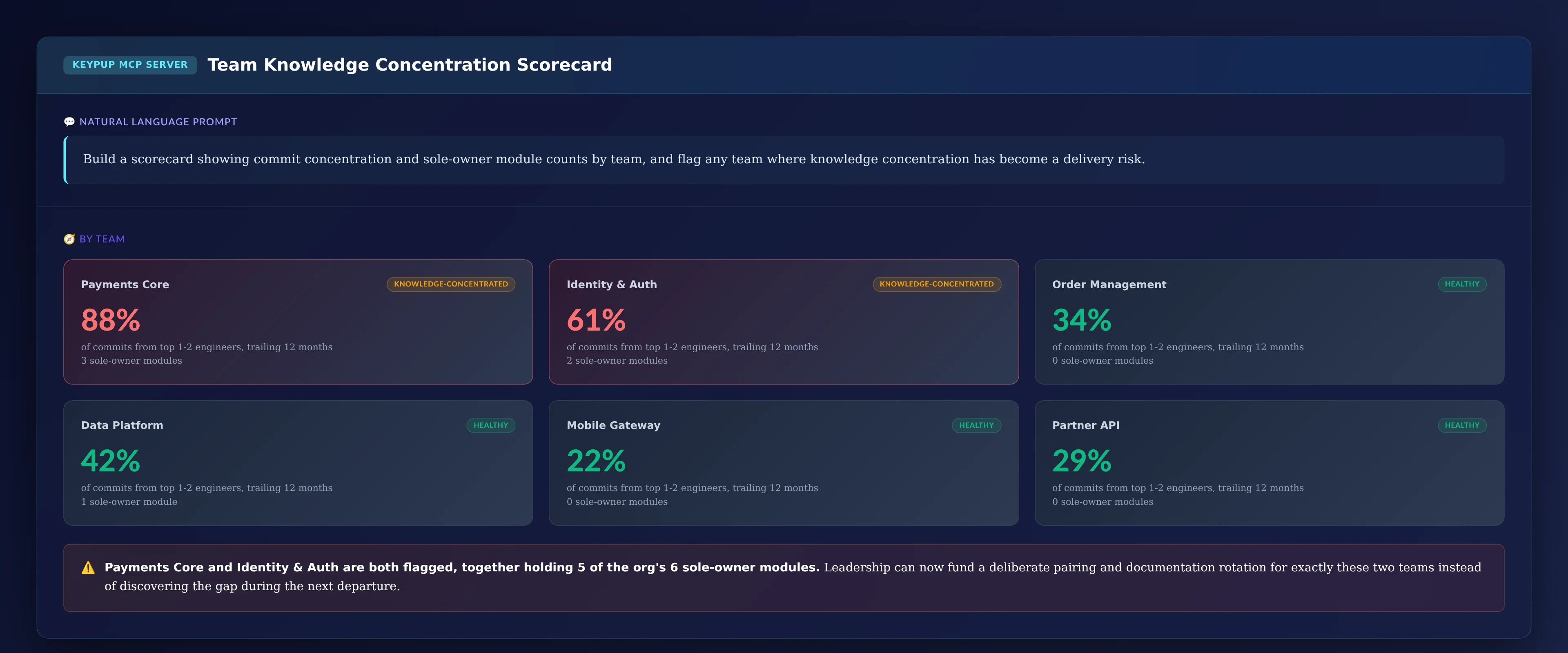 Scorecard of six teams showing Payments Core at 88% commit concentration with 3 sole-owner modules and Identity and Auth at 61% with 2 sole-owner modules flagged as knowledge-concentrated, while Order Management, Data Platform, Mobile Gateway, and Partner API are healthy