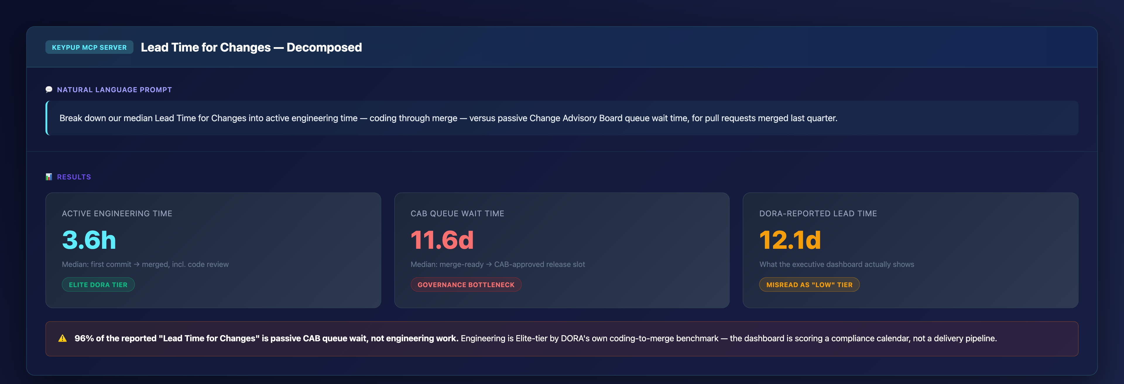 KPI cards showing active engineering time at 3.6 hours marked Elite DORA tier, CAB queue wait time at 11.6 days marked governance bottleneck, and DORA-reported lead time at 12.1 days marked as misread as Low tier